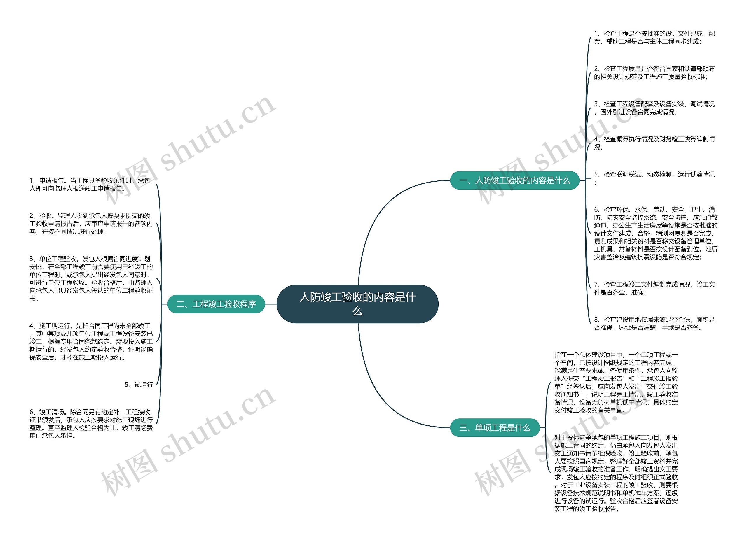 人防竣工验收的内容是什么 人防竣工验收的内容是什么