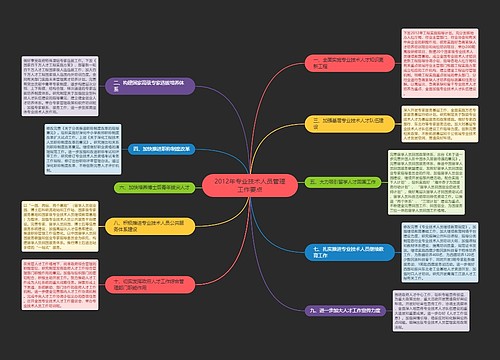 2012年专业技术人员管理工作要点