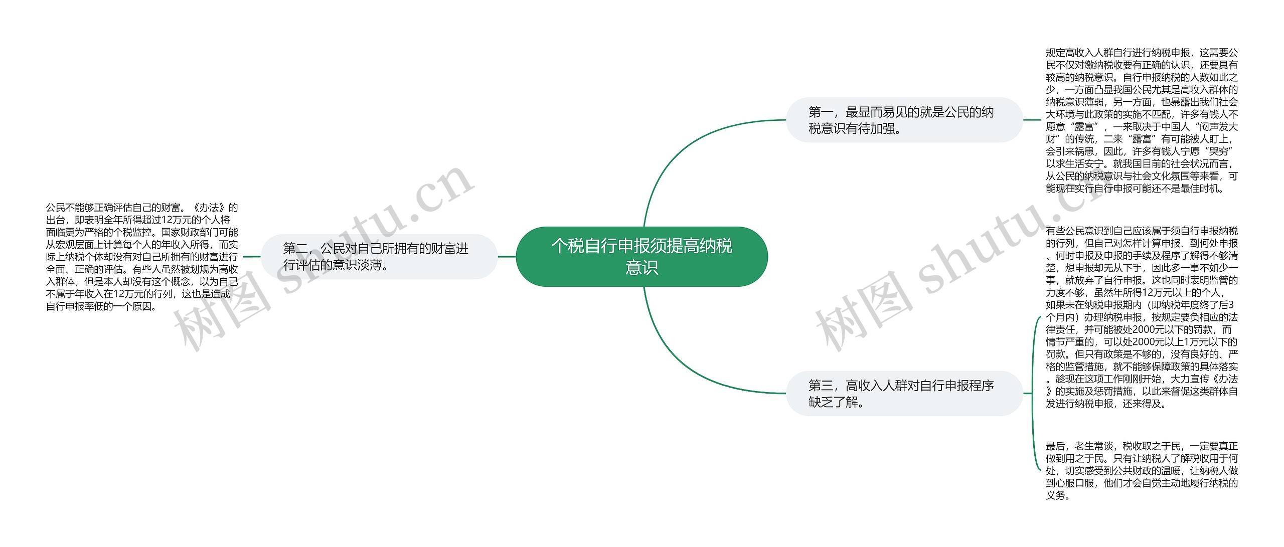 个税自行申报须提高纳税意识思维导图