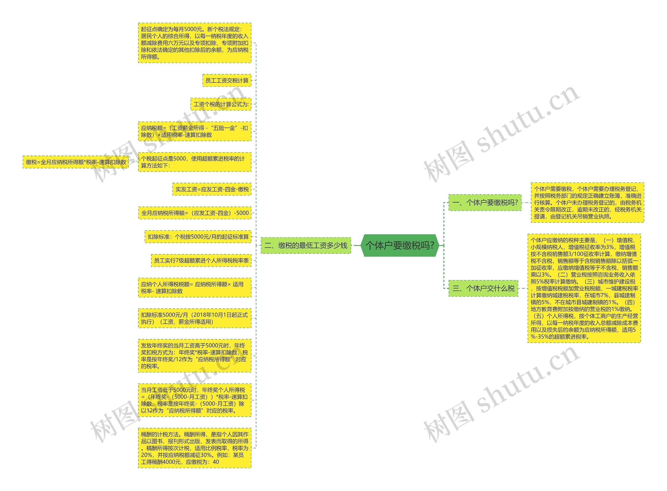 个体户要缴税吗?思维导图