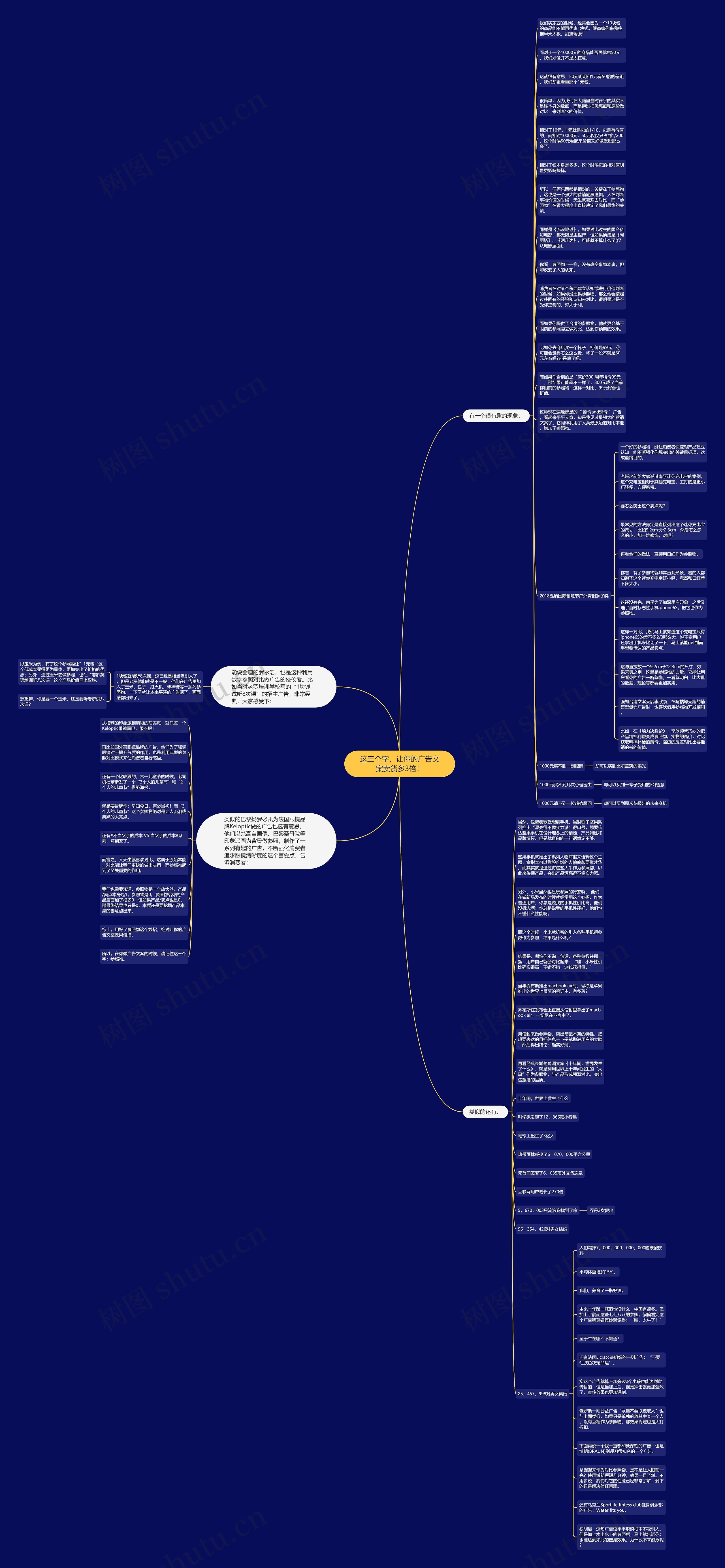 这三个字，让你的广告文案卖货多3倍！思维导图