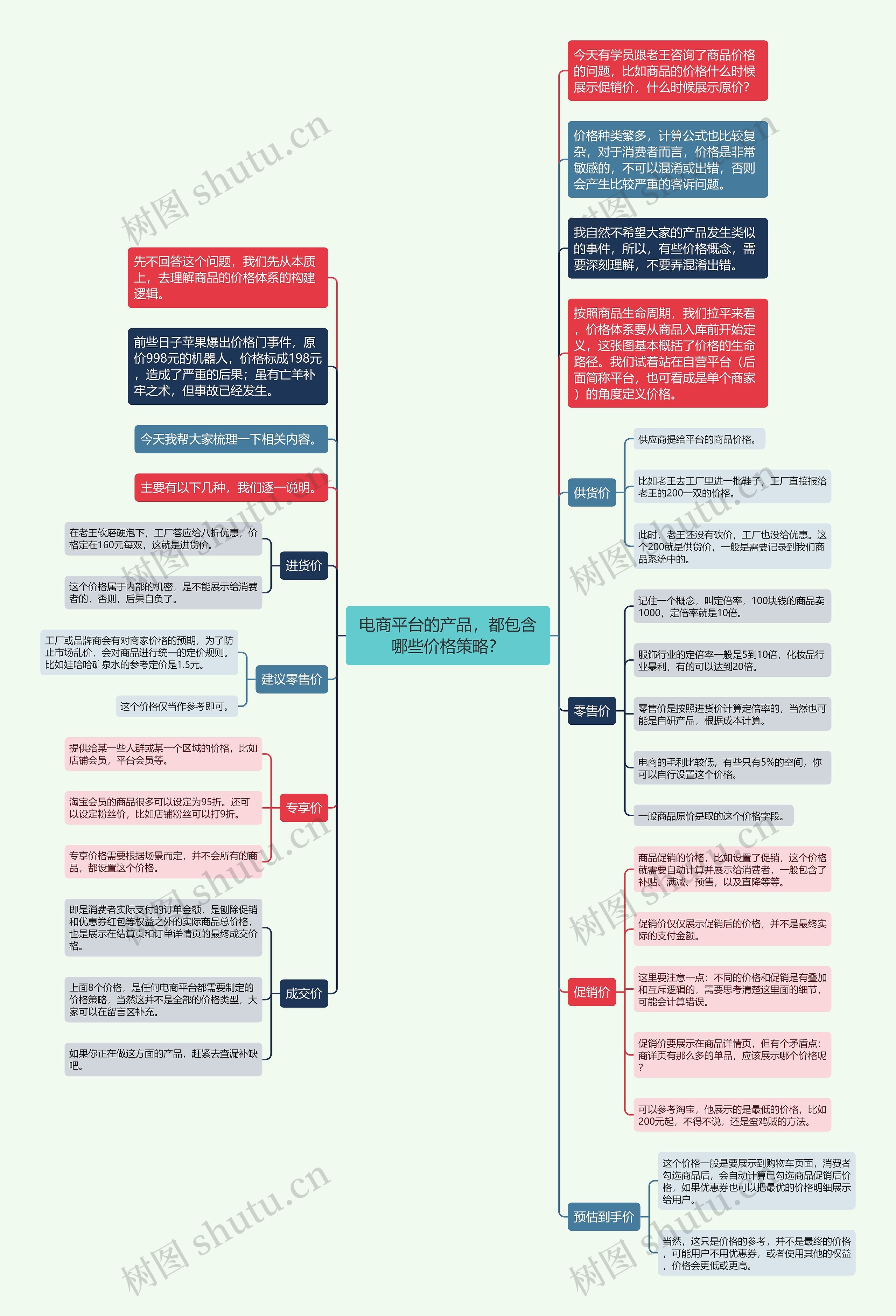 电商平台的产品，都包含哪些价格策略？