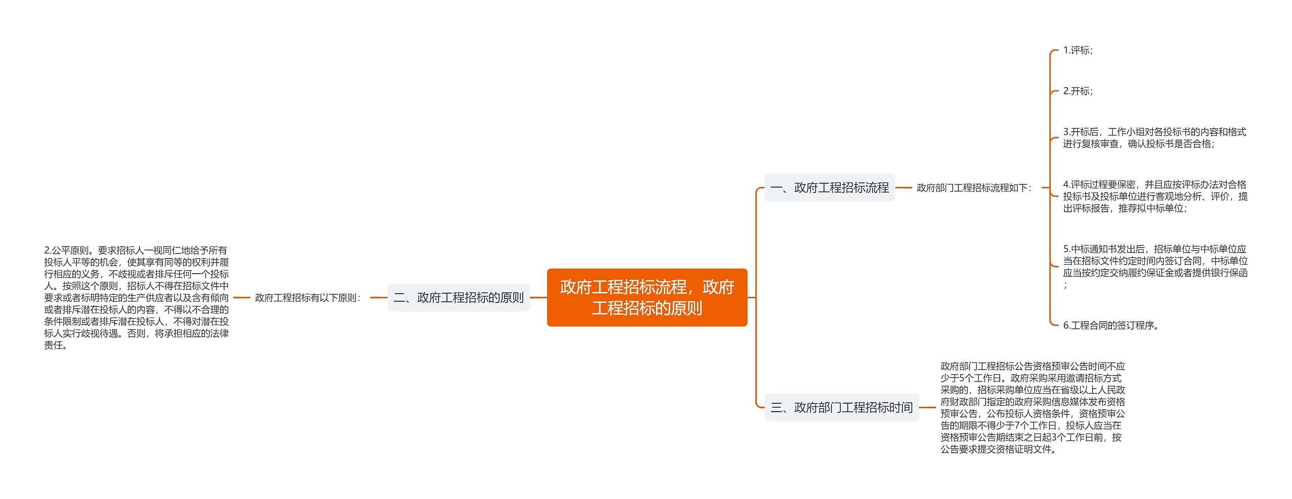 政府工程招标流程，政府工程招标的原则