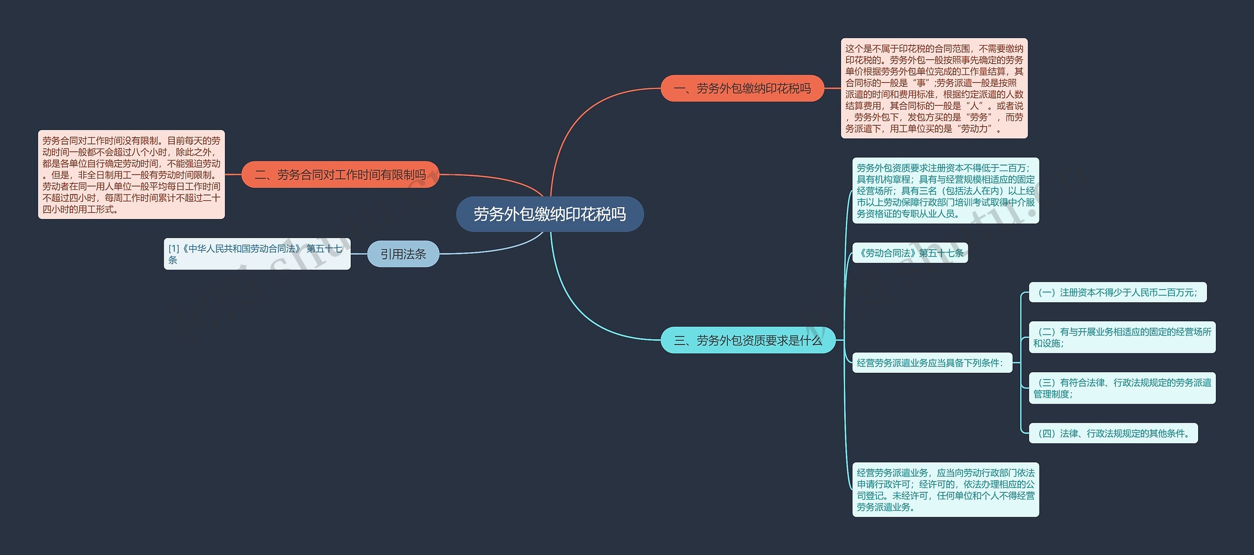 劳务外包缴纳印花税吗思维导图