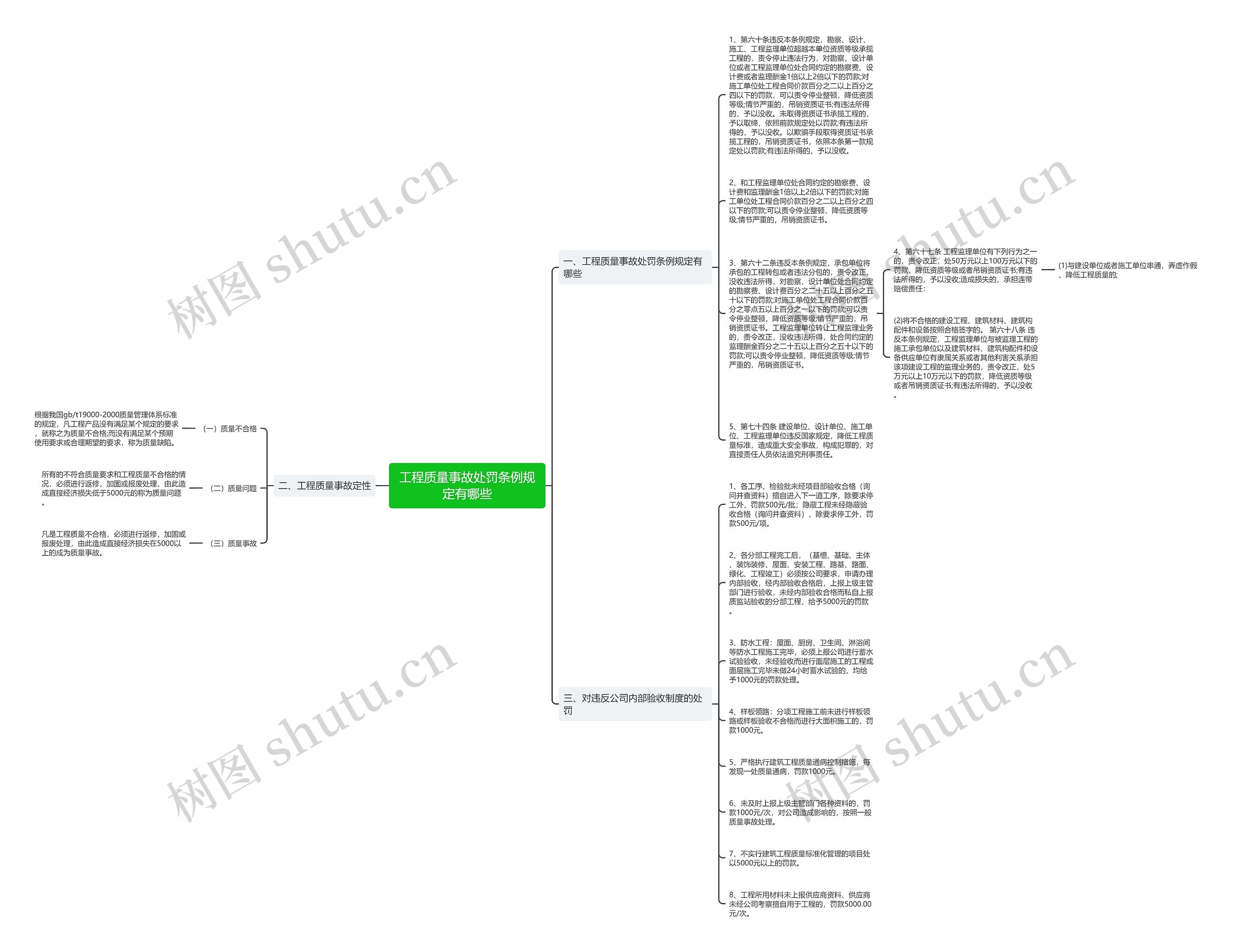 工程质量事故处罚条例规定有哪些思维导图