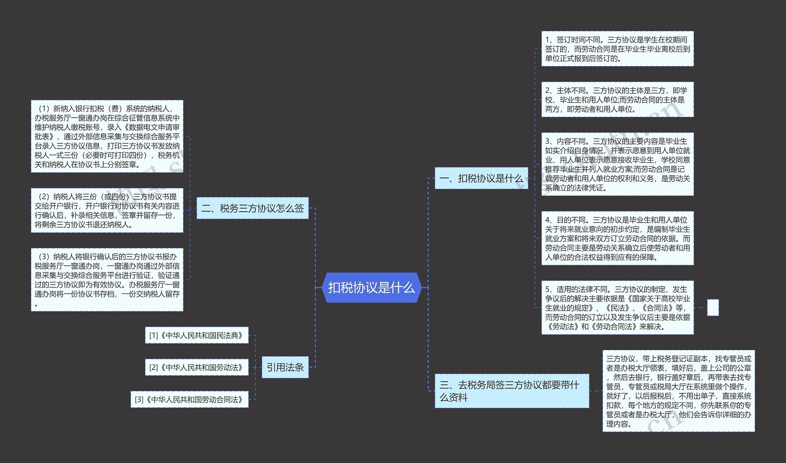 扣税协议是什么思维导图