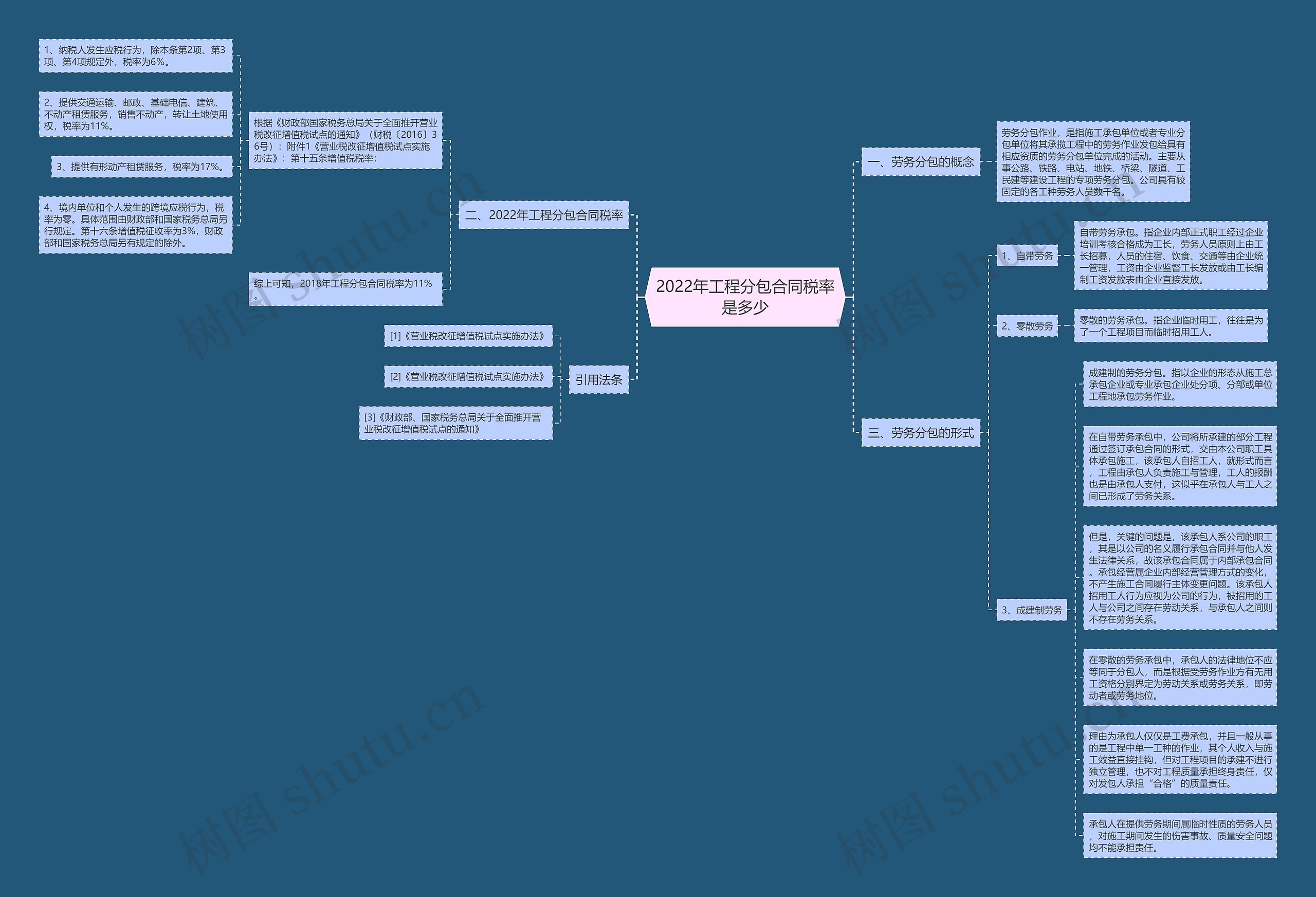 2022年工程分包合同税率是多少思维导图