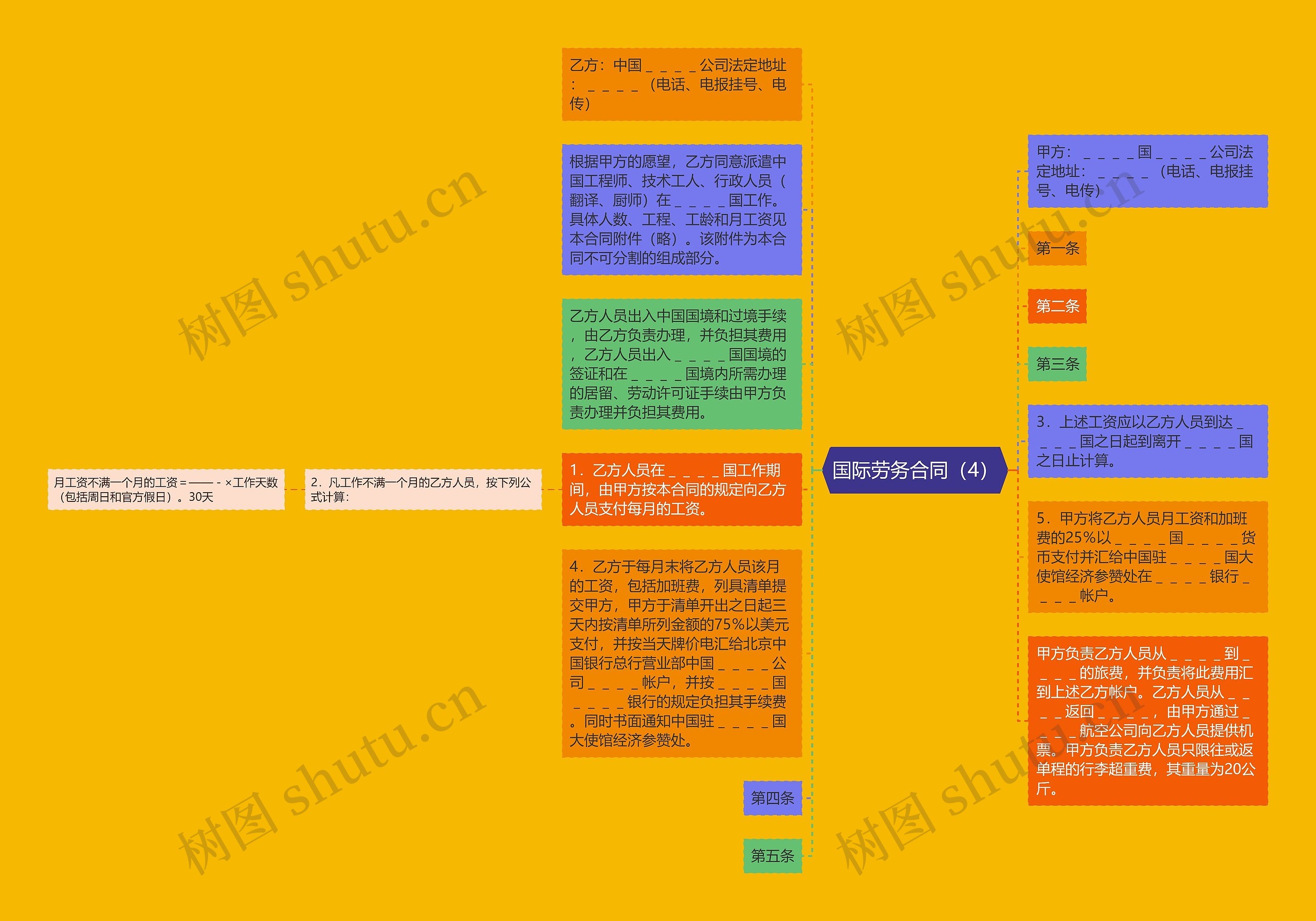 国际劳务合同（4）思维导图