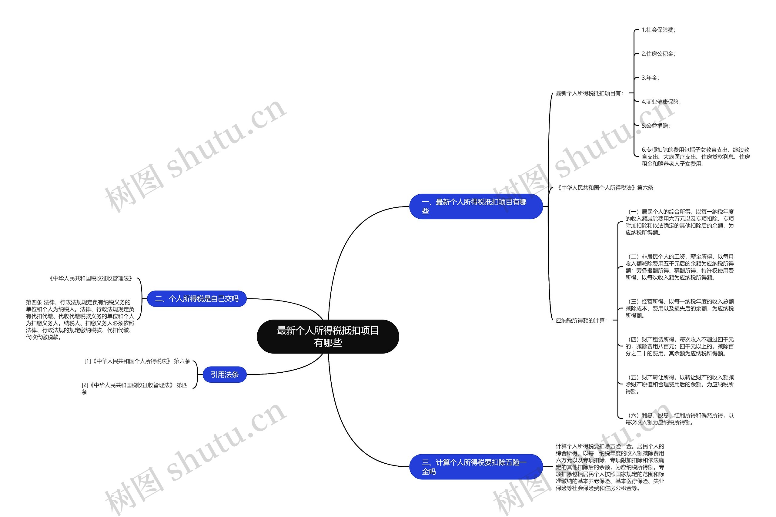 最新个人所得税抵扣项目有哪些思维导图