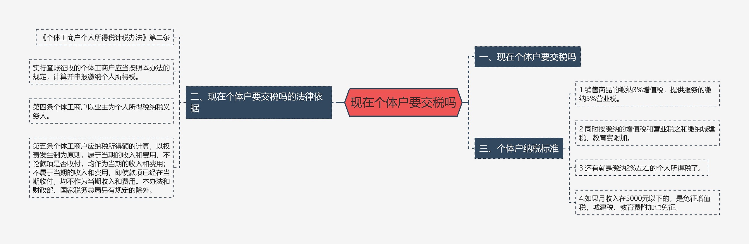 现在个体户要交税吗思维导图