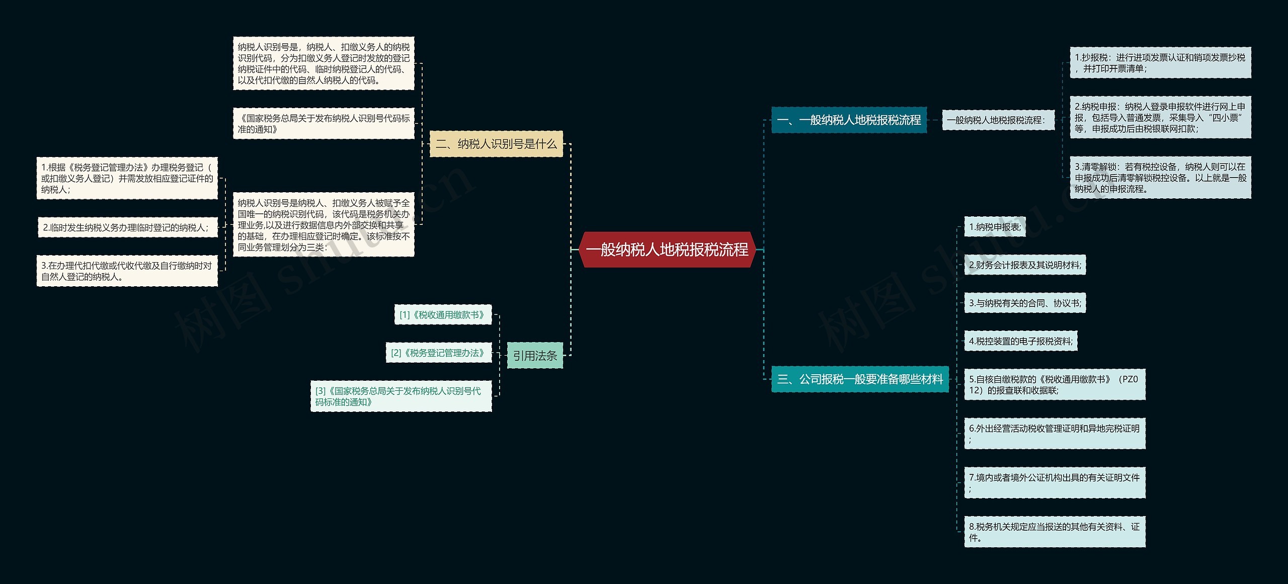 一般纳税人地税报税流程思维导图