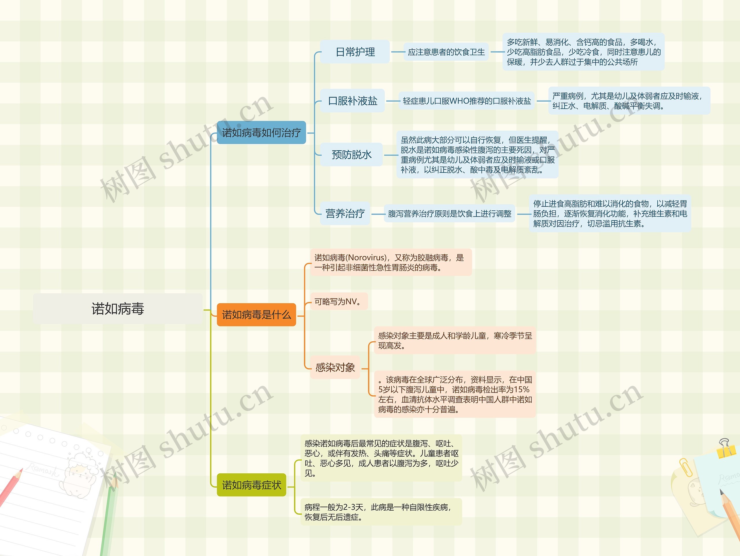 诺如病毒思维导图