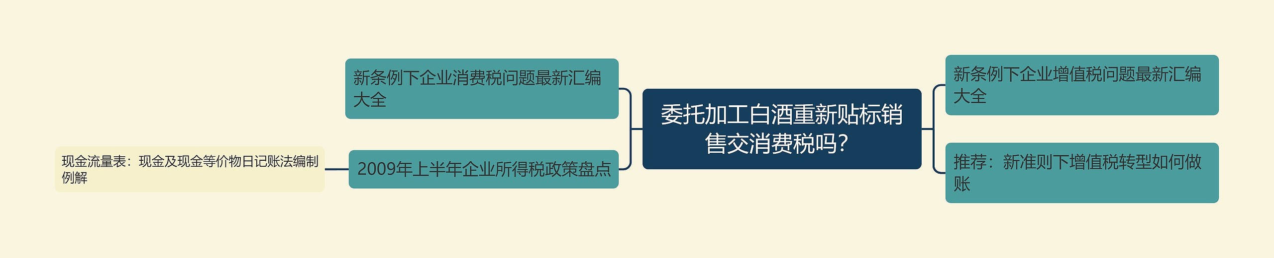 委托加工白酒重新贴标销售交消费税吗？