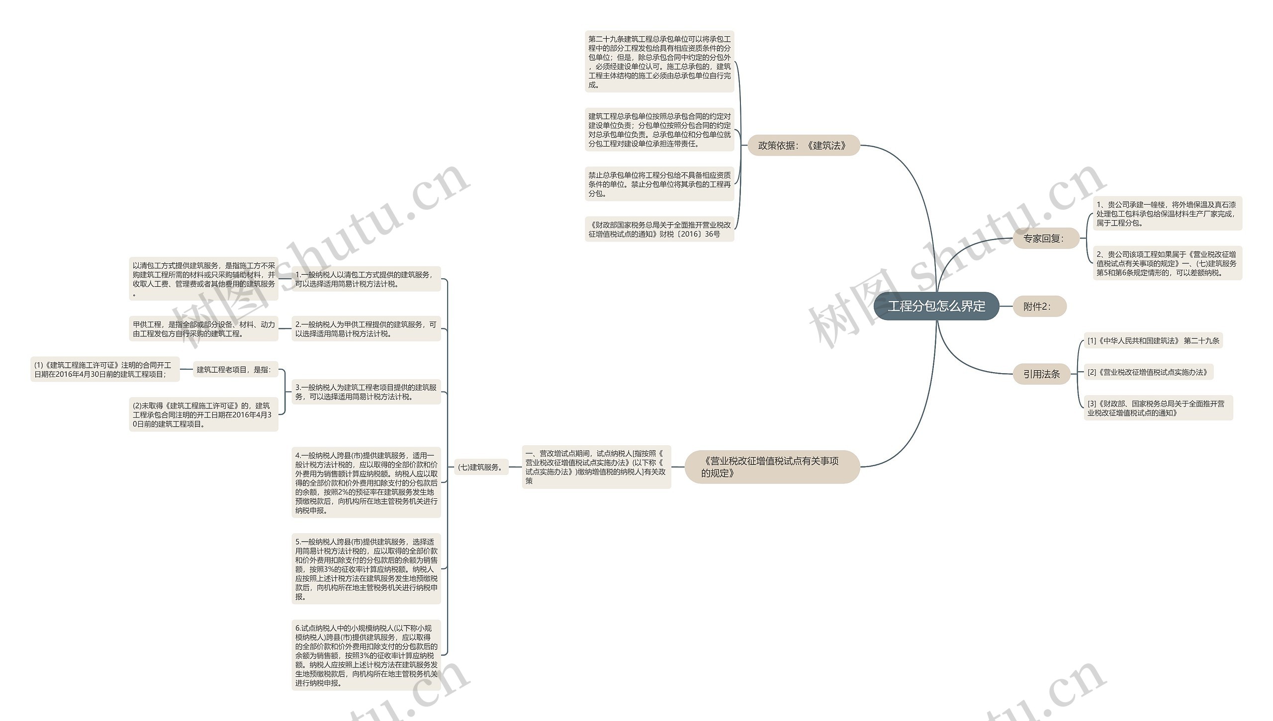 工程分包怎么界定思维导图
