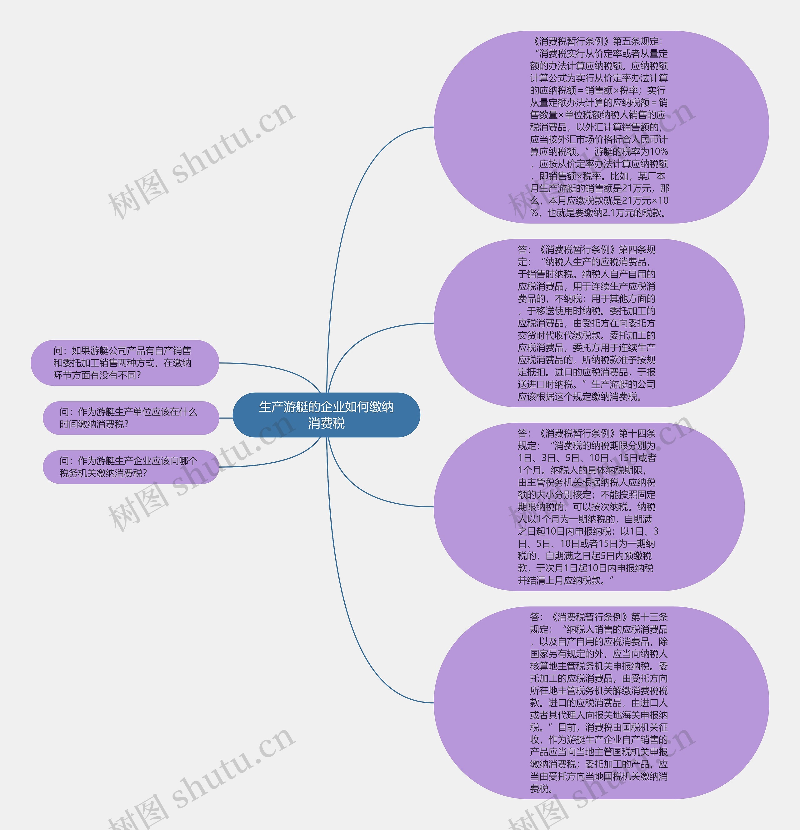 生产游艇的企业如何缴纳消费税思维导图