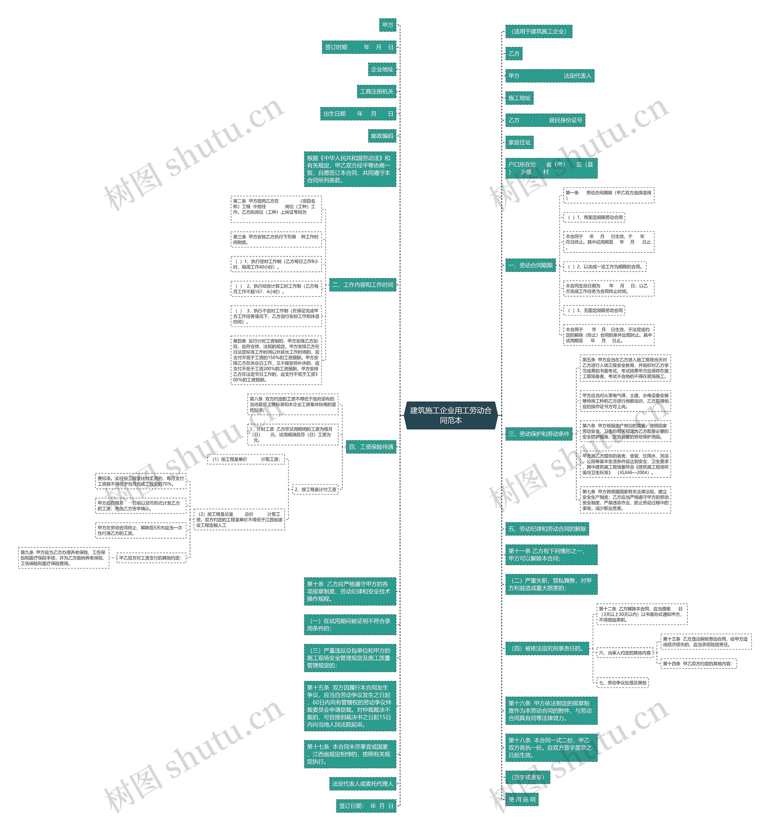 建筑施工企业用工劳动合同范本思维导图