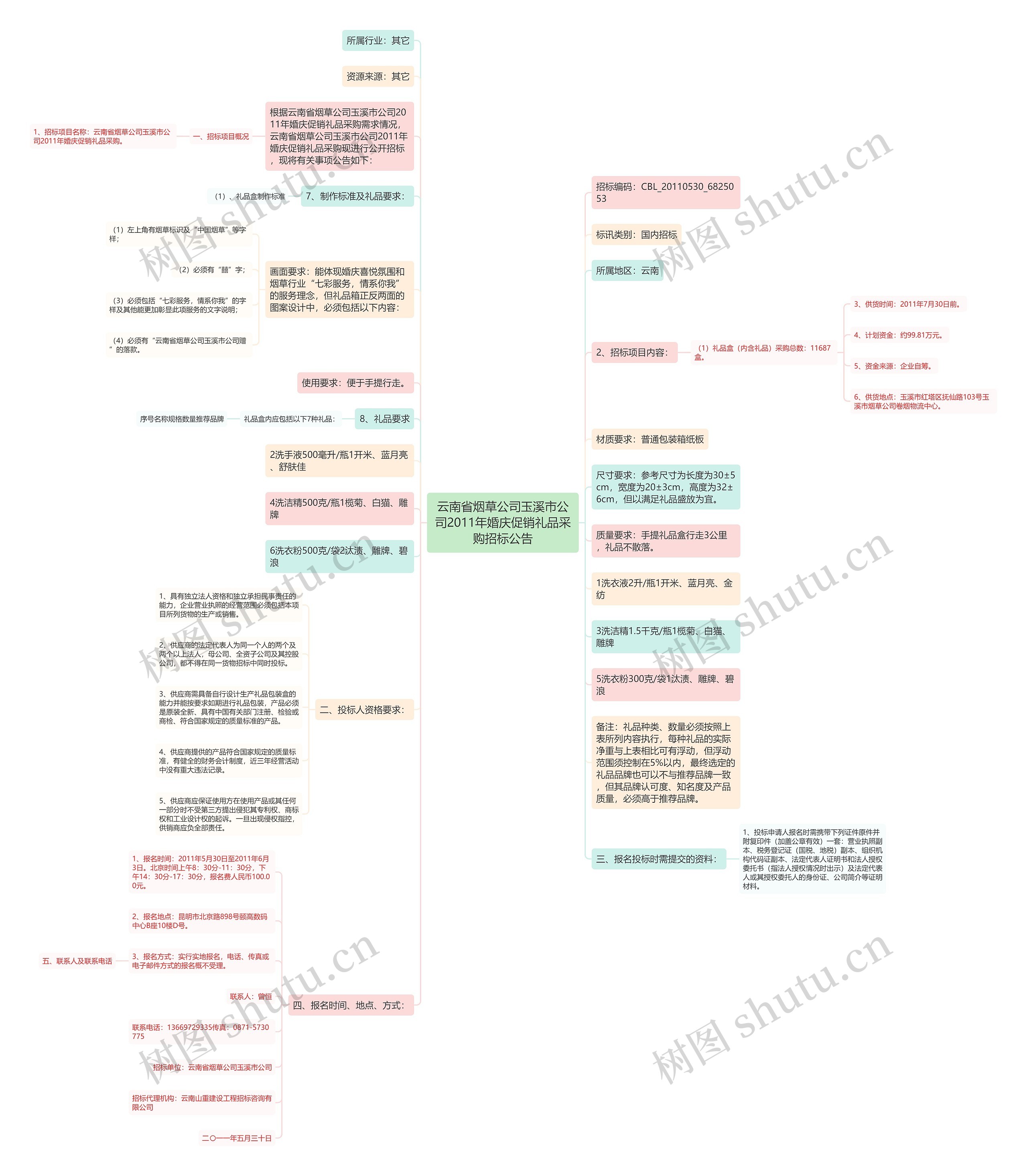 云南省烟草公司玉溪市公司2011年婚庆促销礼品采购招标公告思维导图