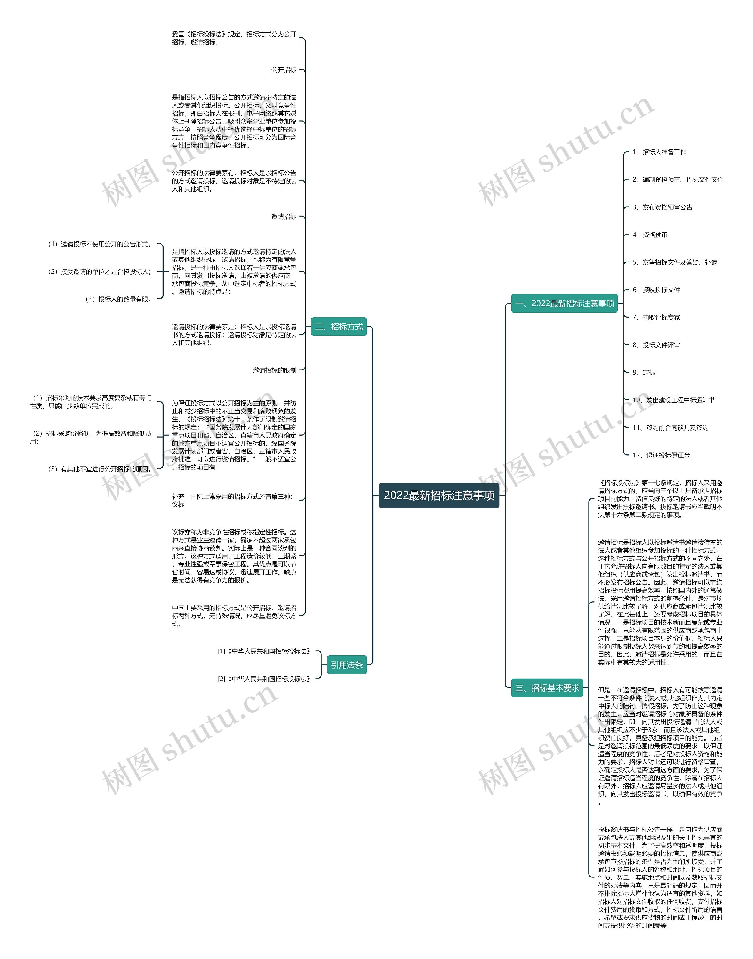 2022最新招标注意事项思维导图