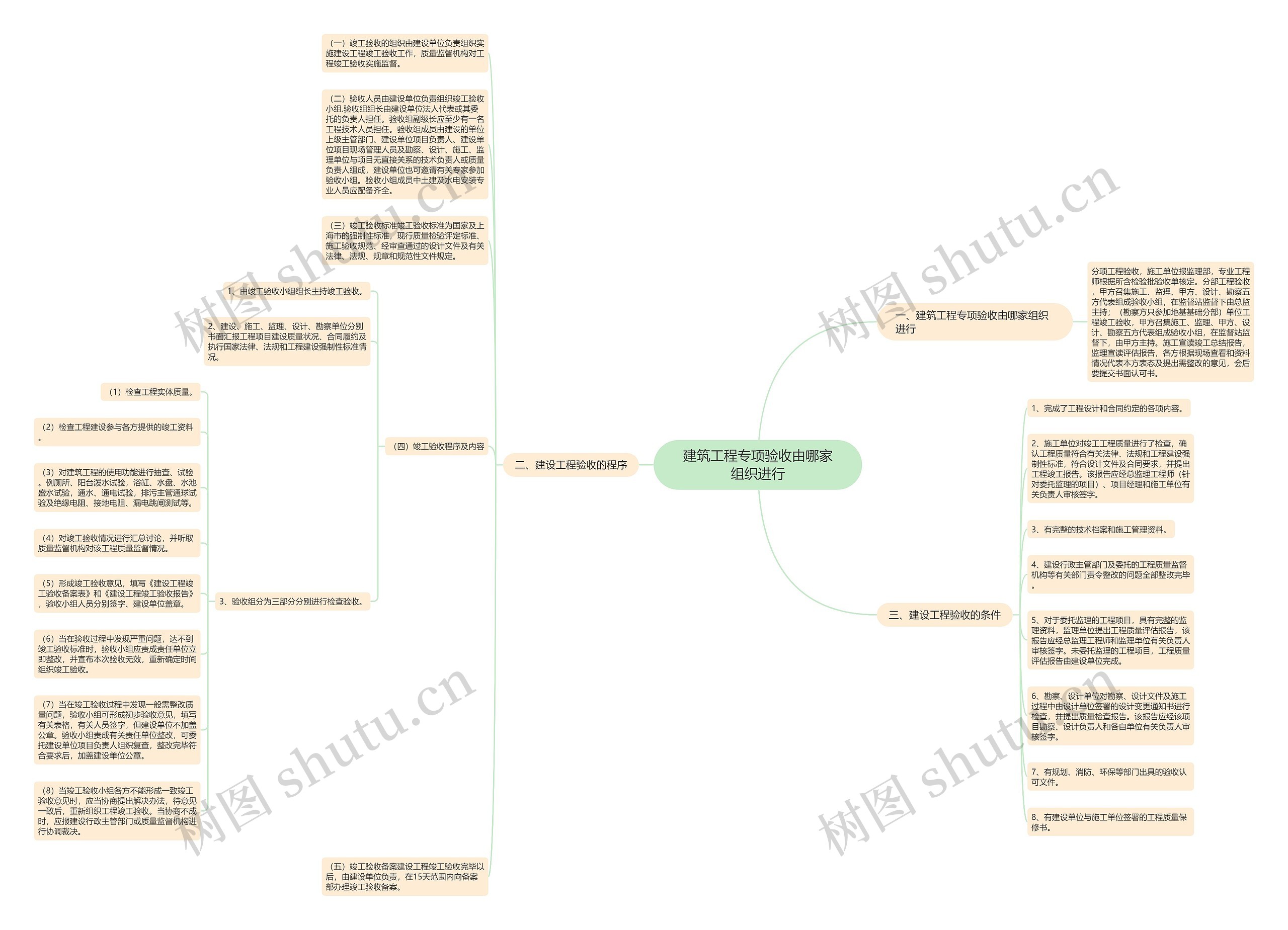 建筑工程专项验收由哪家组织进行思维导图