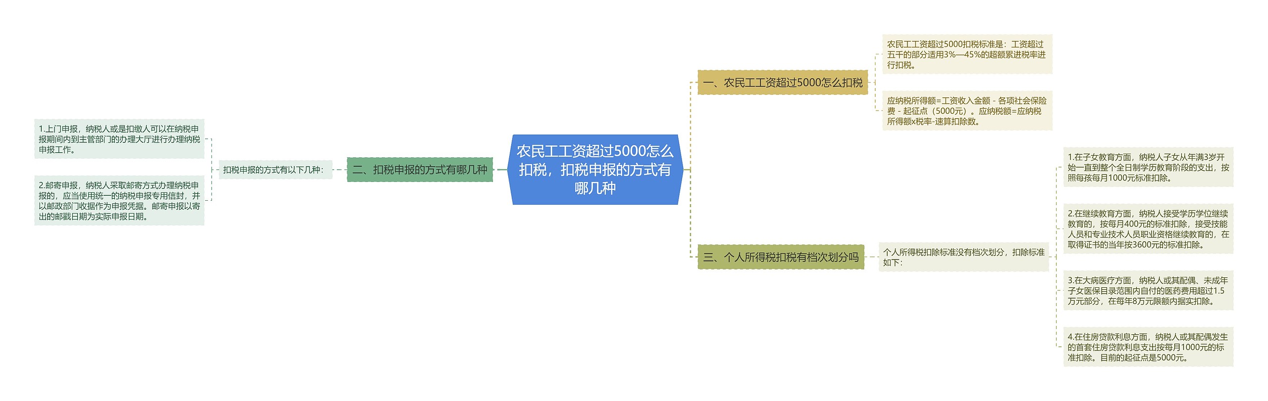 农民工工资超过5000怎么扣税，扣税申报的方式有哪几种