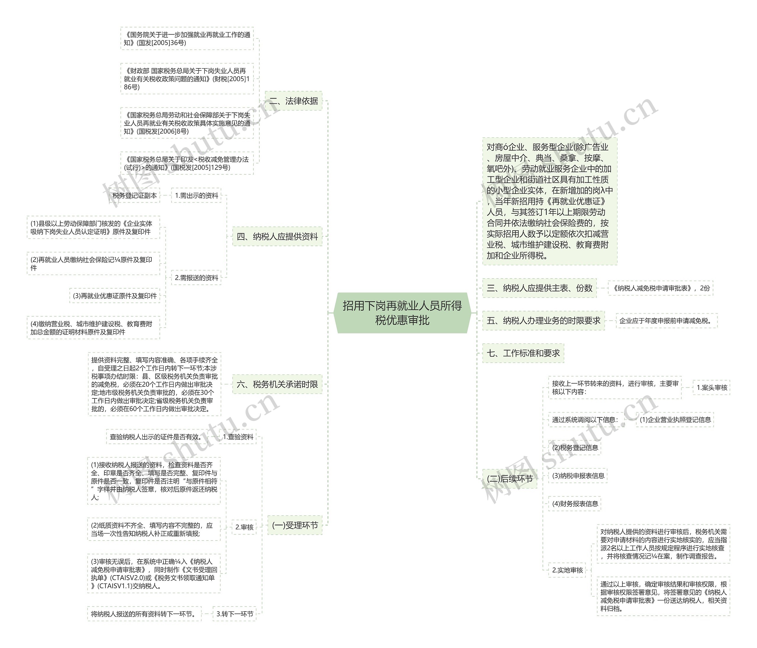 招用下岗再就业人员所得税优惠审批思维导图