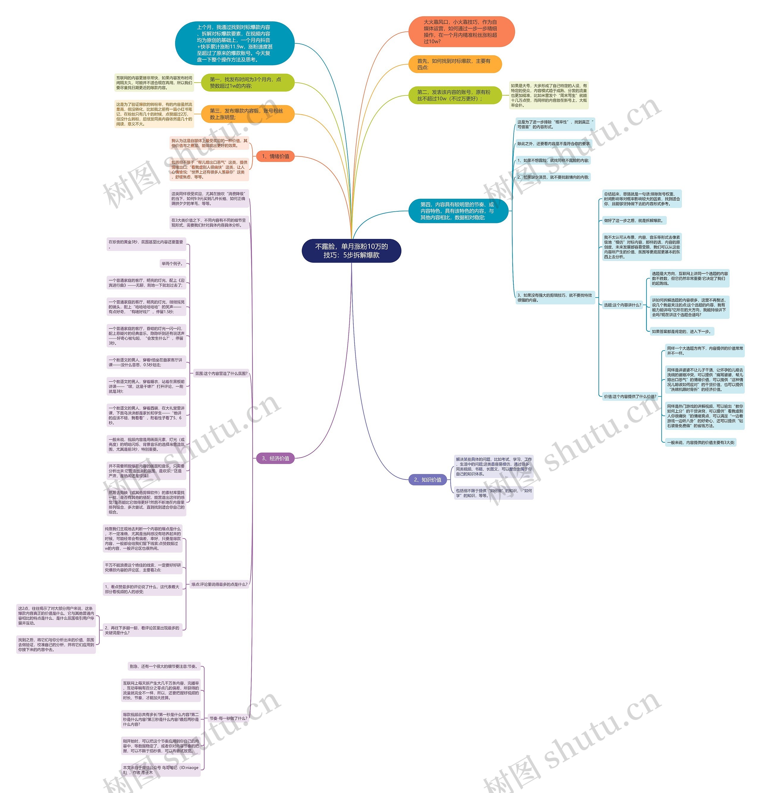 不露脸，单月涨粉10万的技巧：5步拆解爆款思维导图