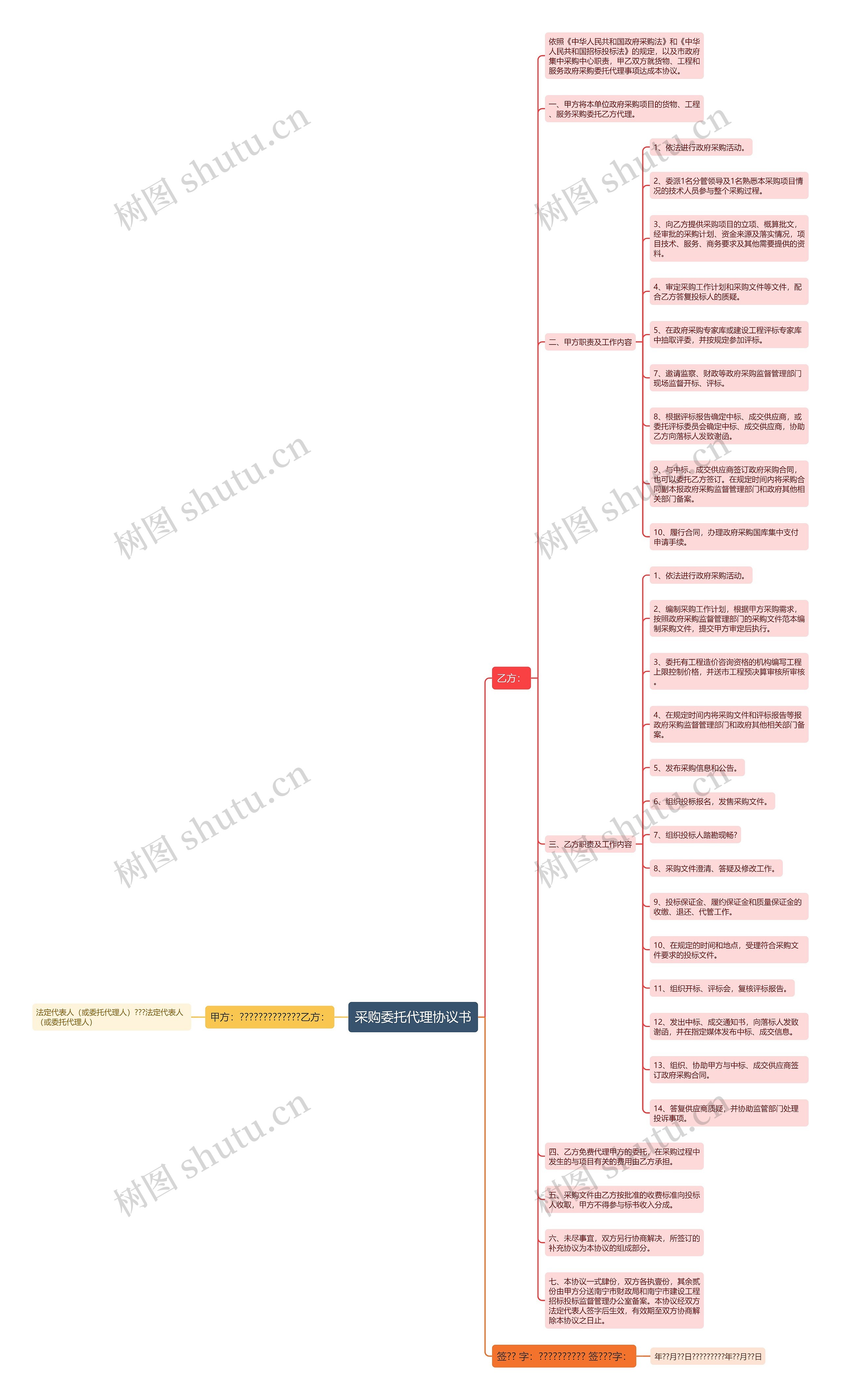 采购委托代理协议书思维导图
