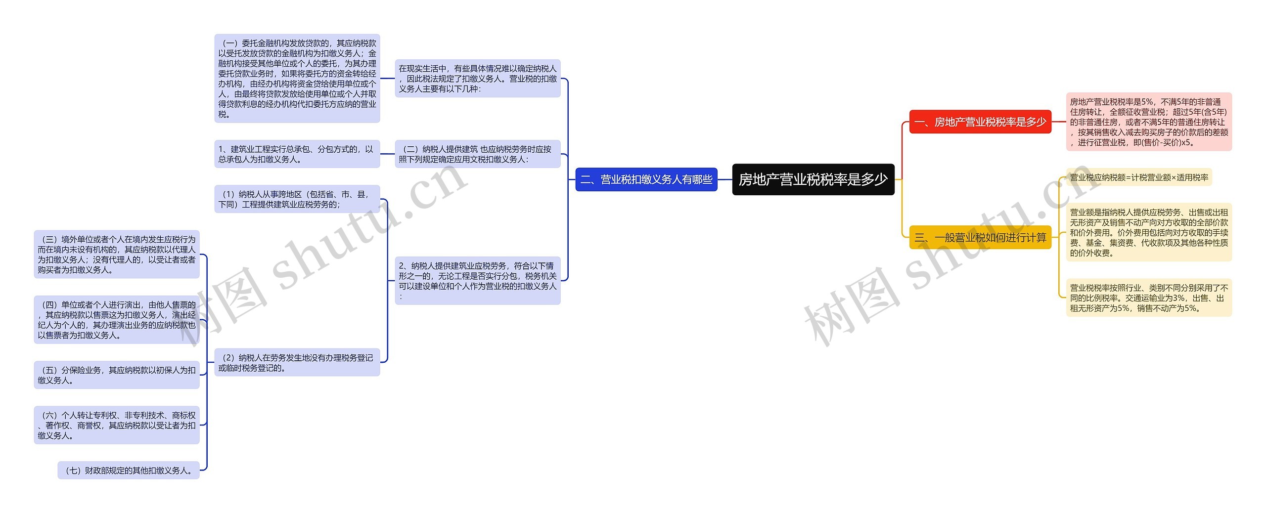 房地产营业税税率是多少思维导图