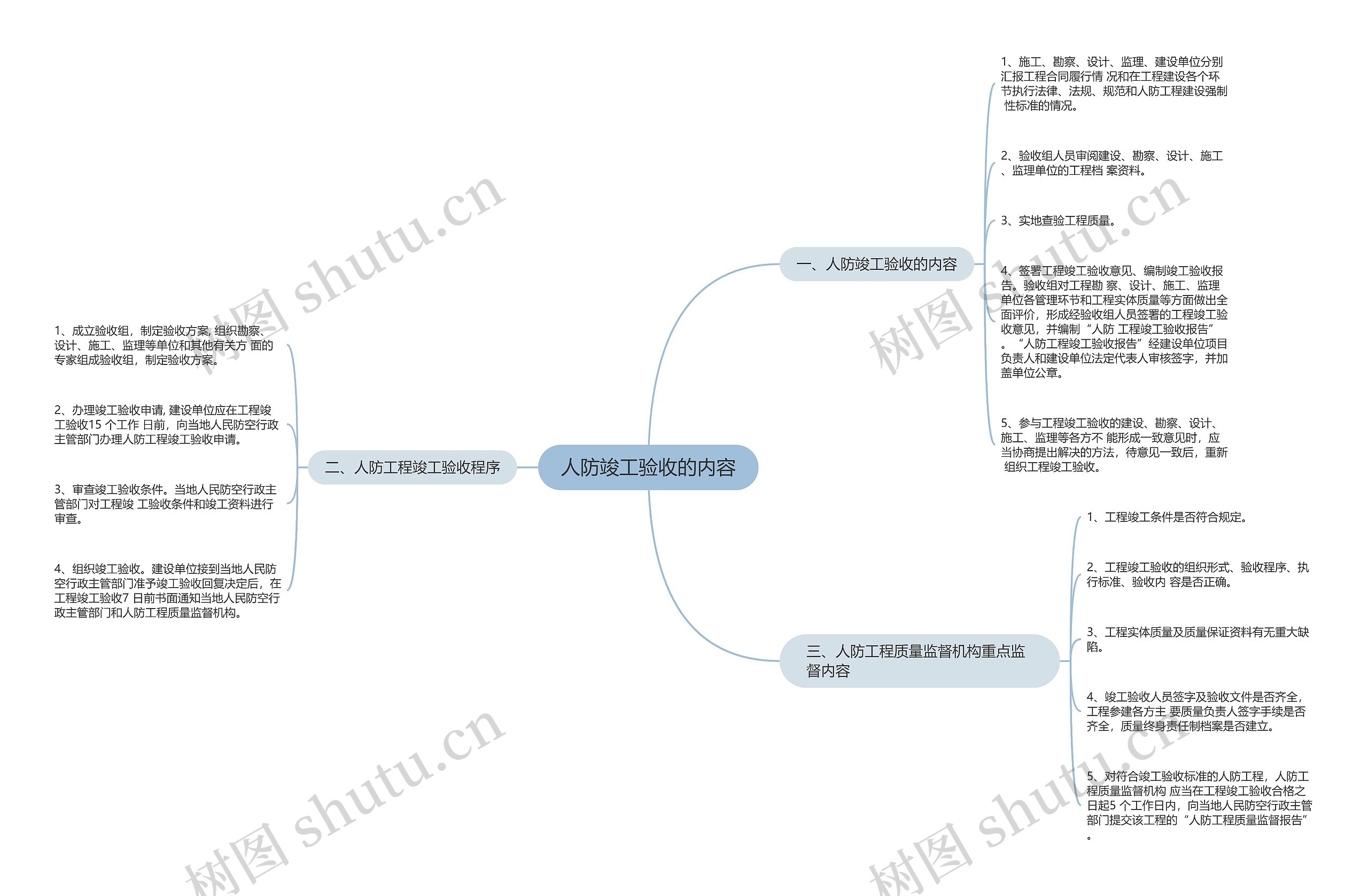 人防竣工验收的内容思维导图