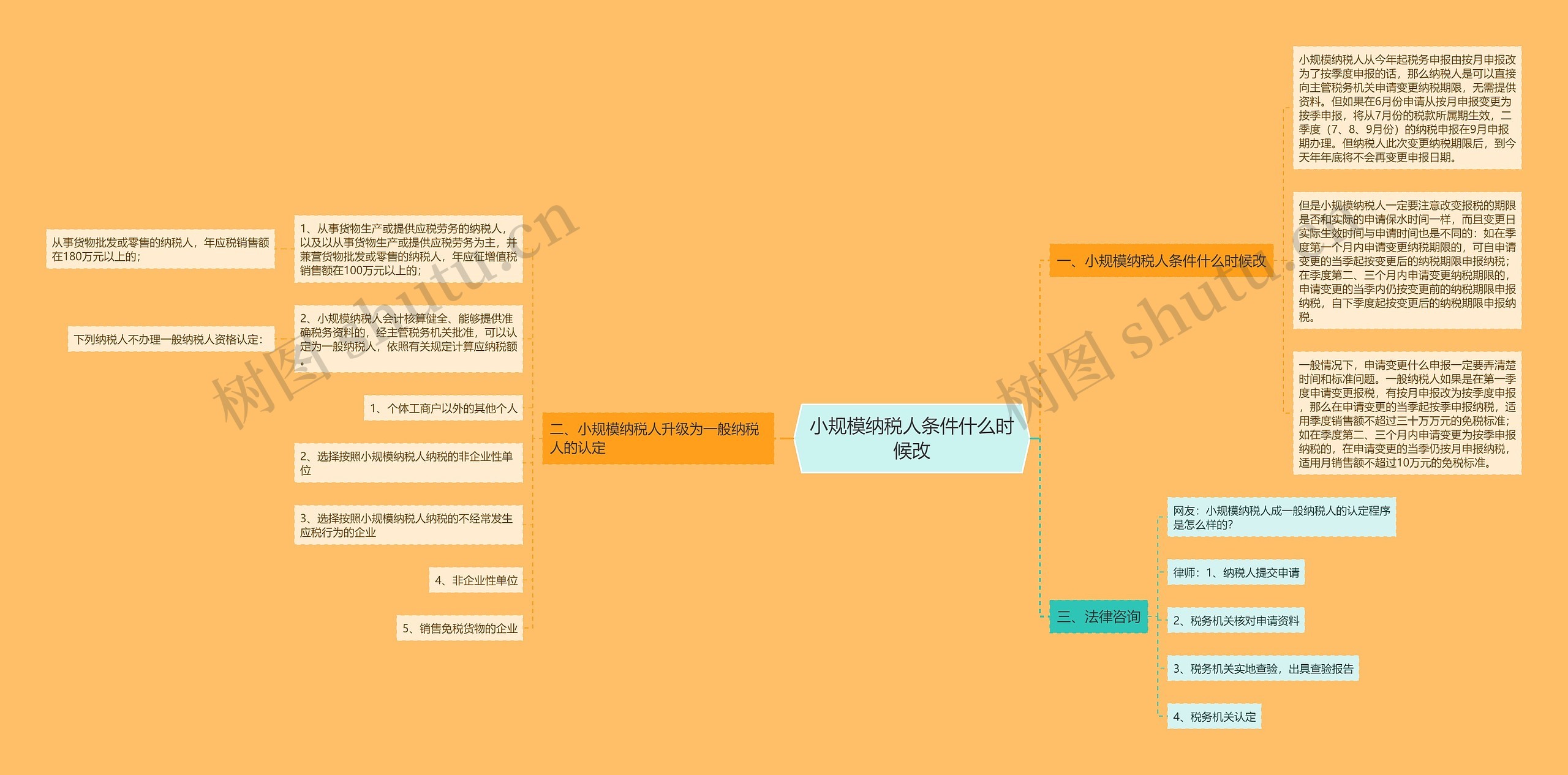 小规模纳税人条件什么时候改思维导图