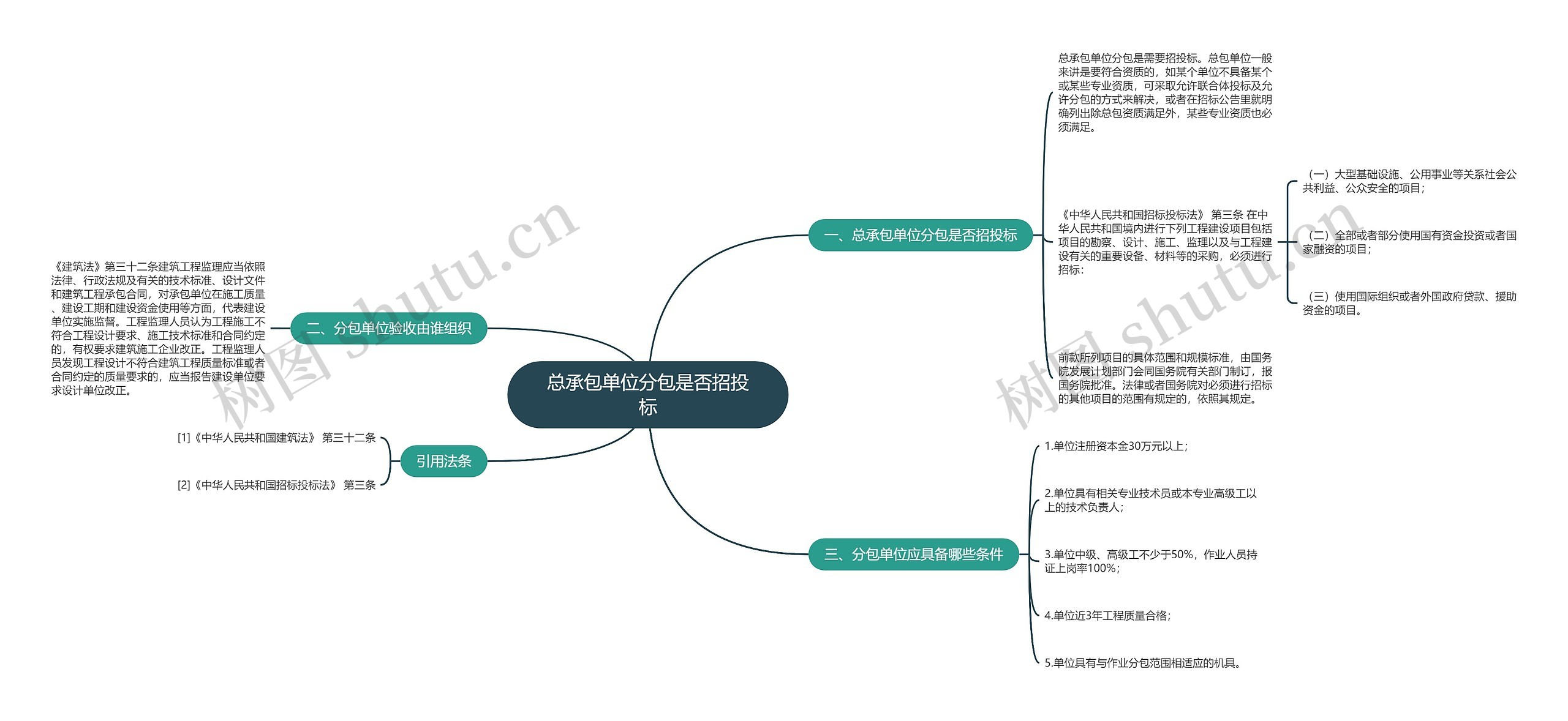 总承包单位分包是否招投标思维导图