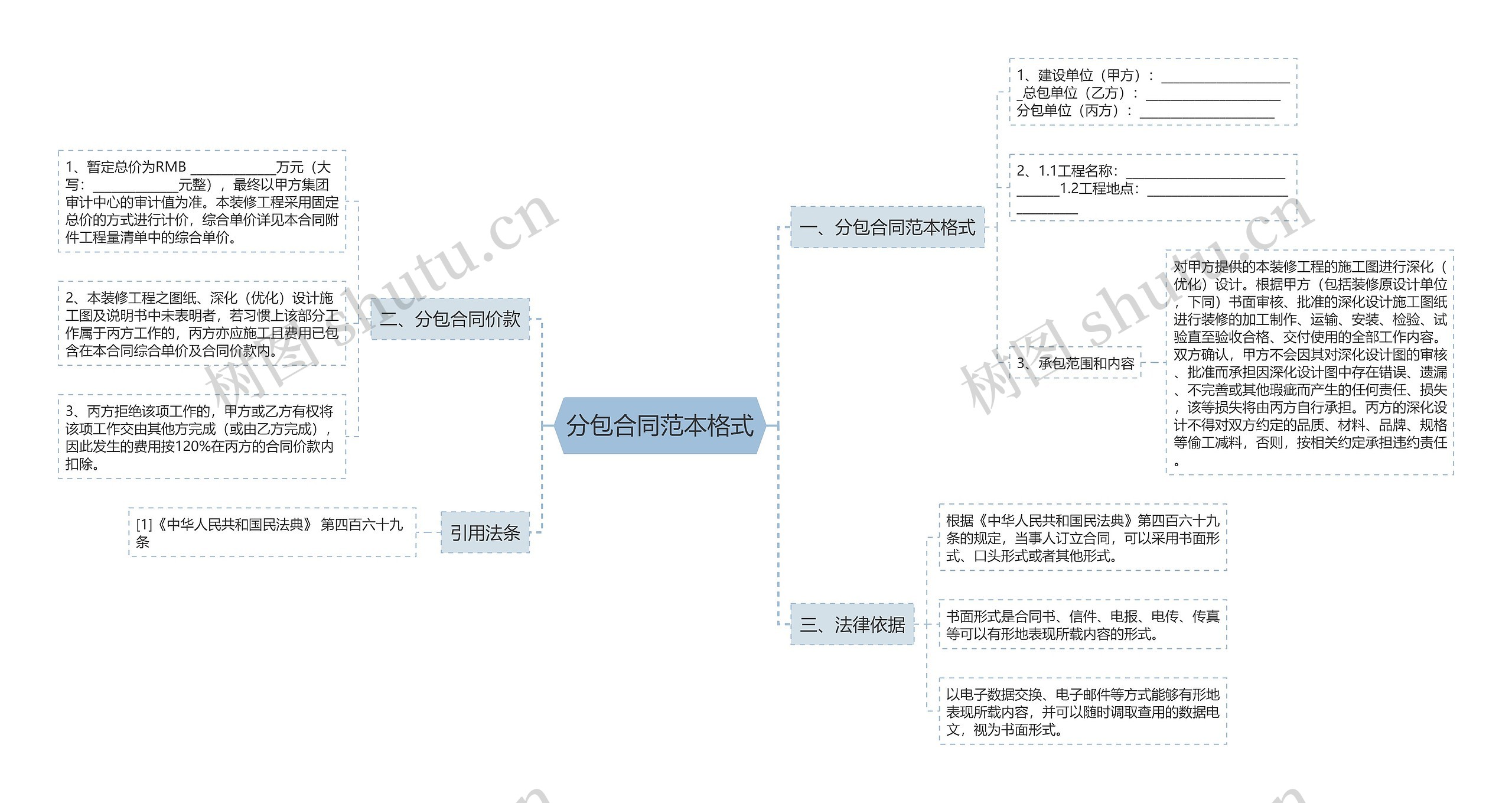 分包合同范本格式思维导图