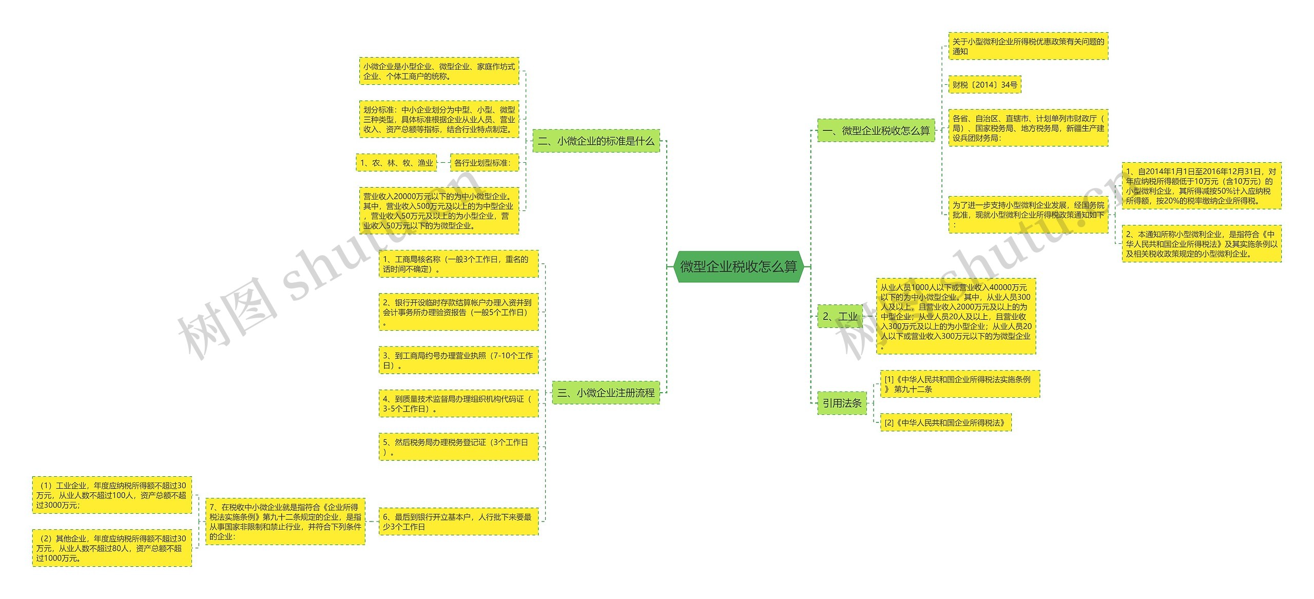 微型企业税收怎么算思维导图