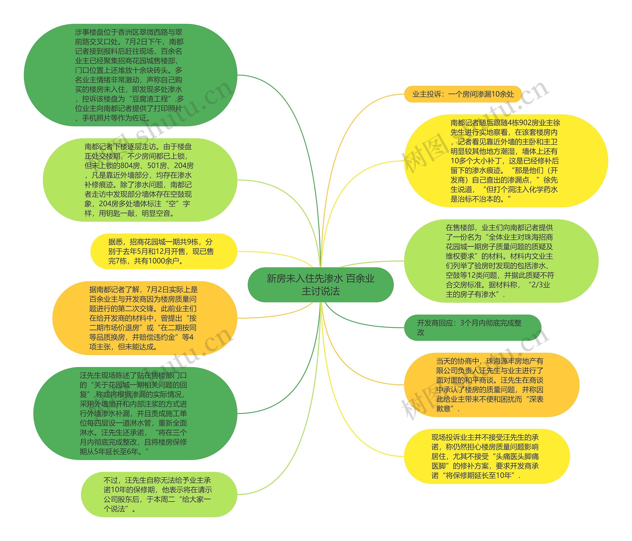 新房未入住先渗水 百余业主讨说法思维导图