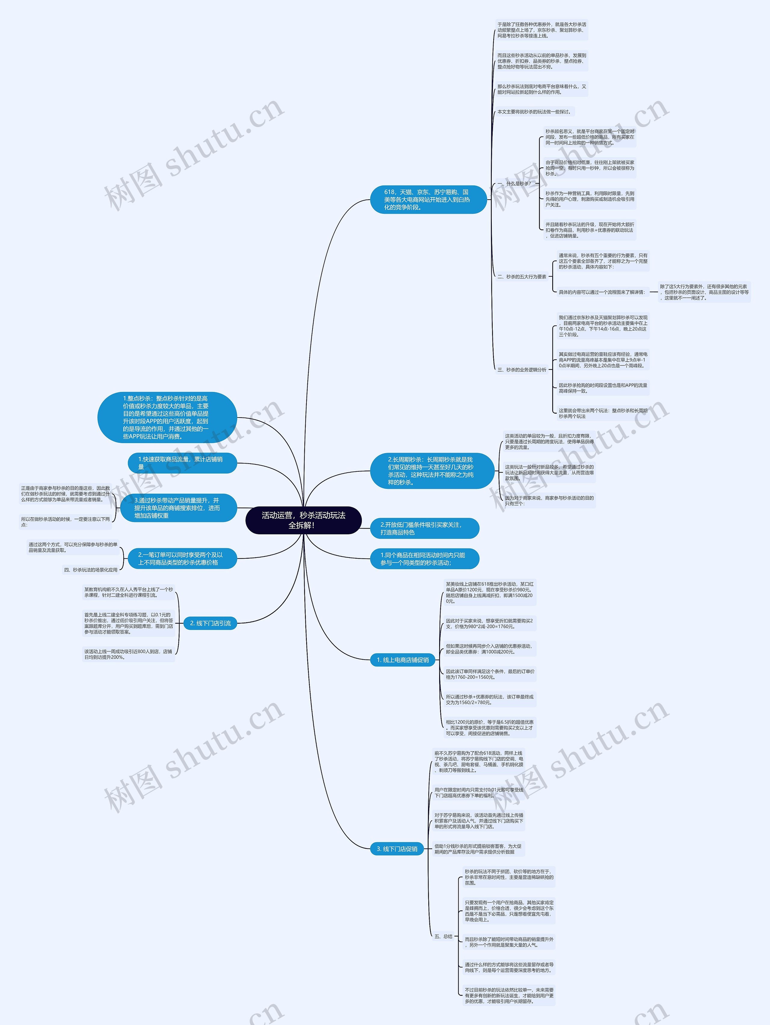 活动运营，秒杀活动玩法全拆解！思维导图