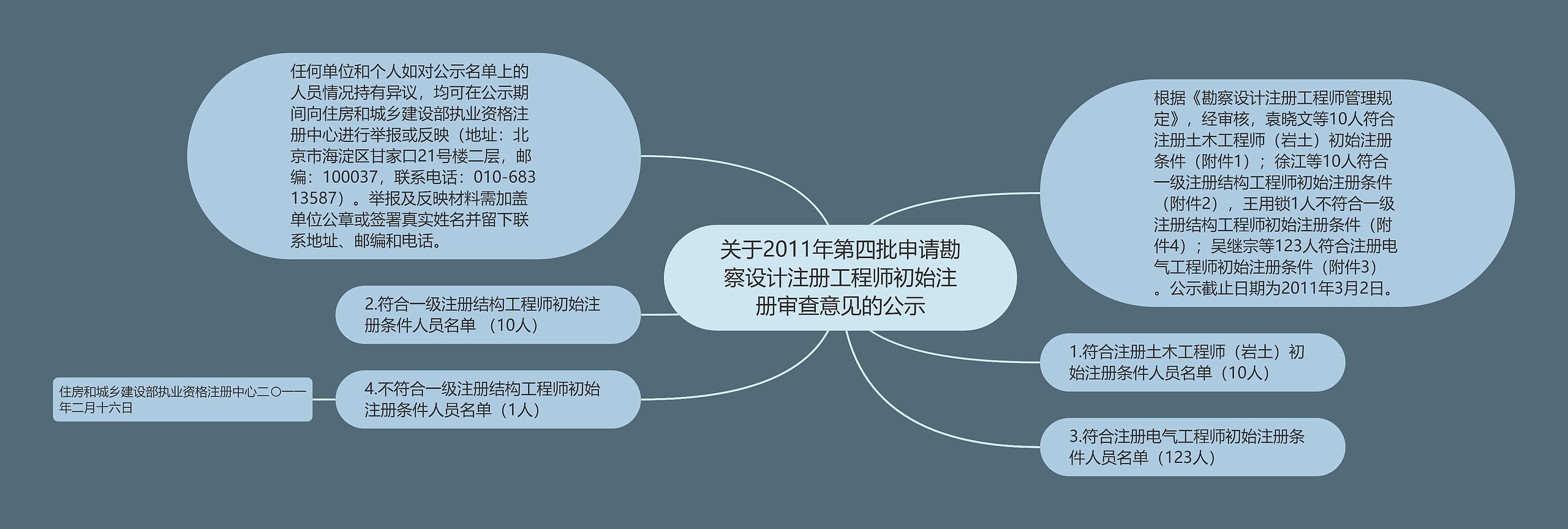 关于2011年第四批申请勘察设计注册工程师初始注册审查意见的公示