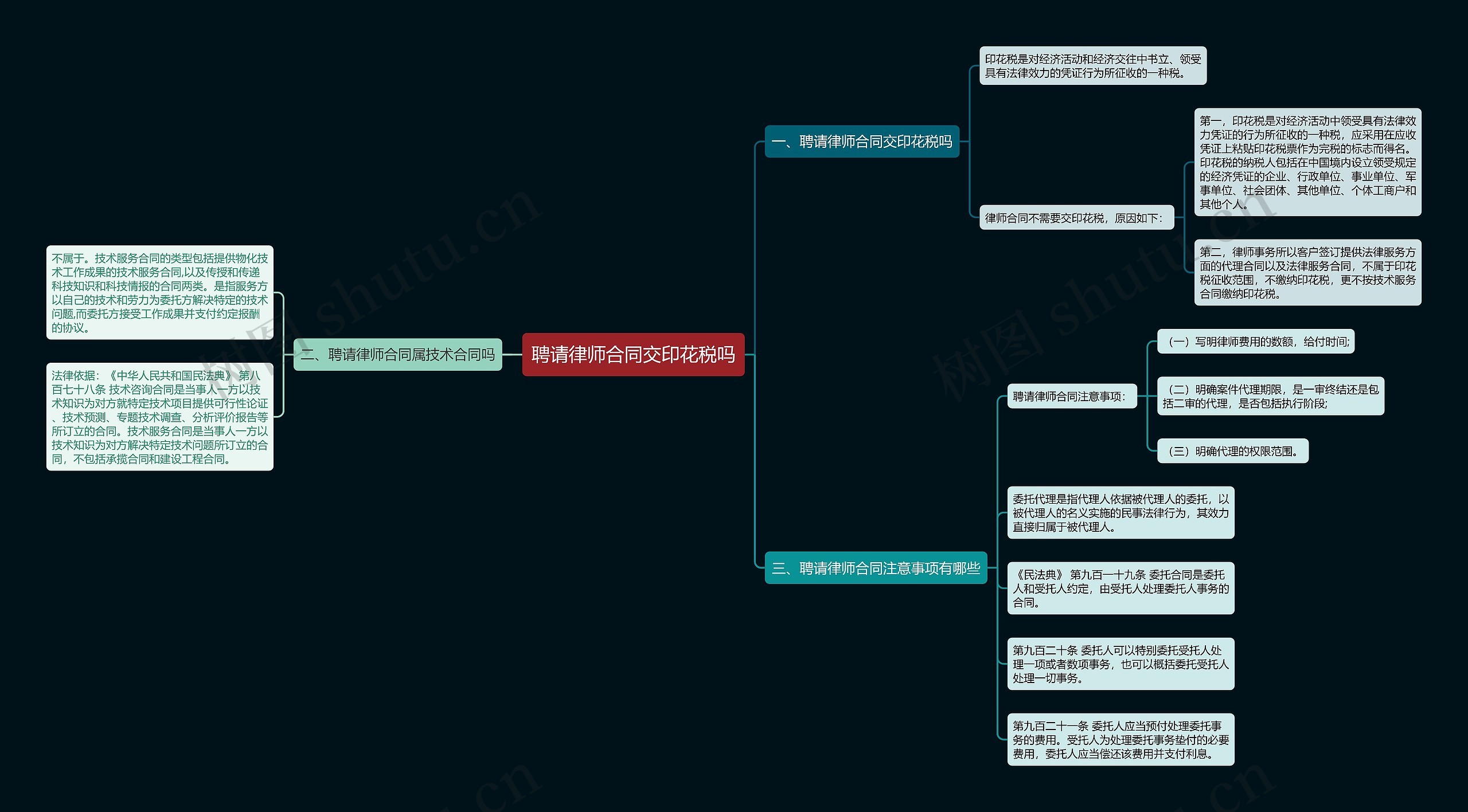 聘请律师合同交印花税吗思维导图