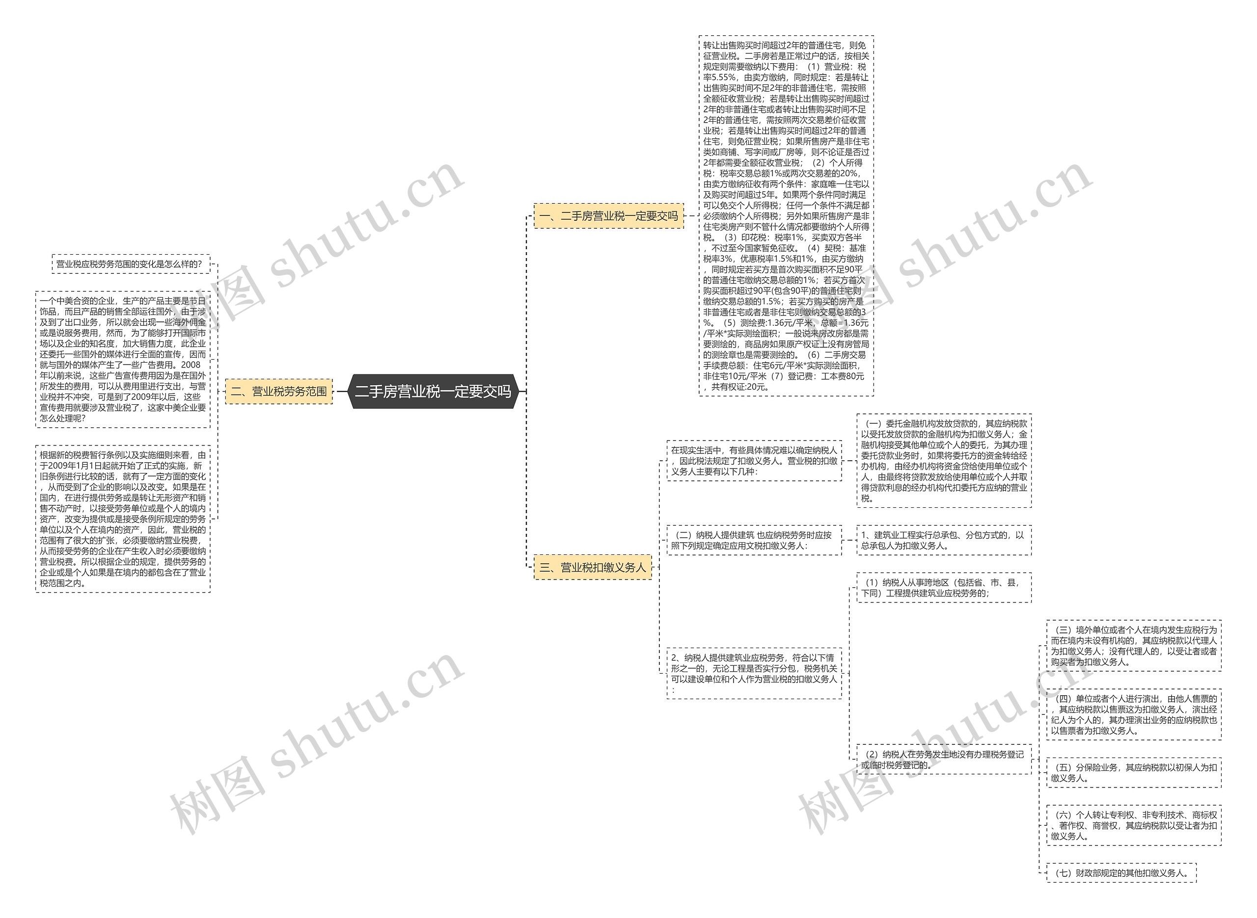 二手房营业税一定要交吗思维导图