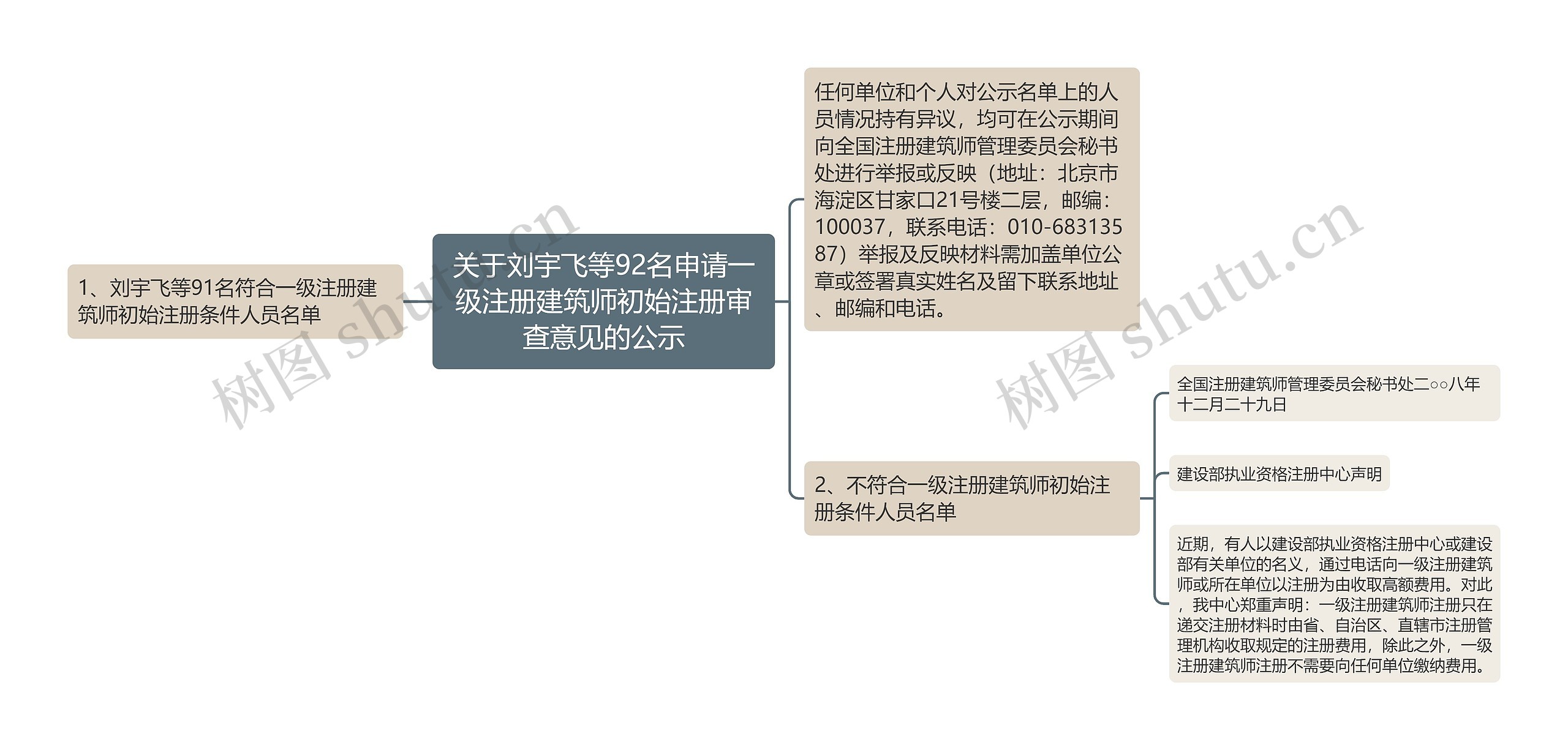 关于刘宇飞等92名申请一级注册建筑师初始注册审查意见的公示思维导图