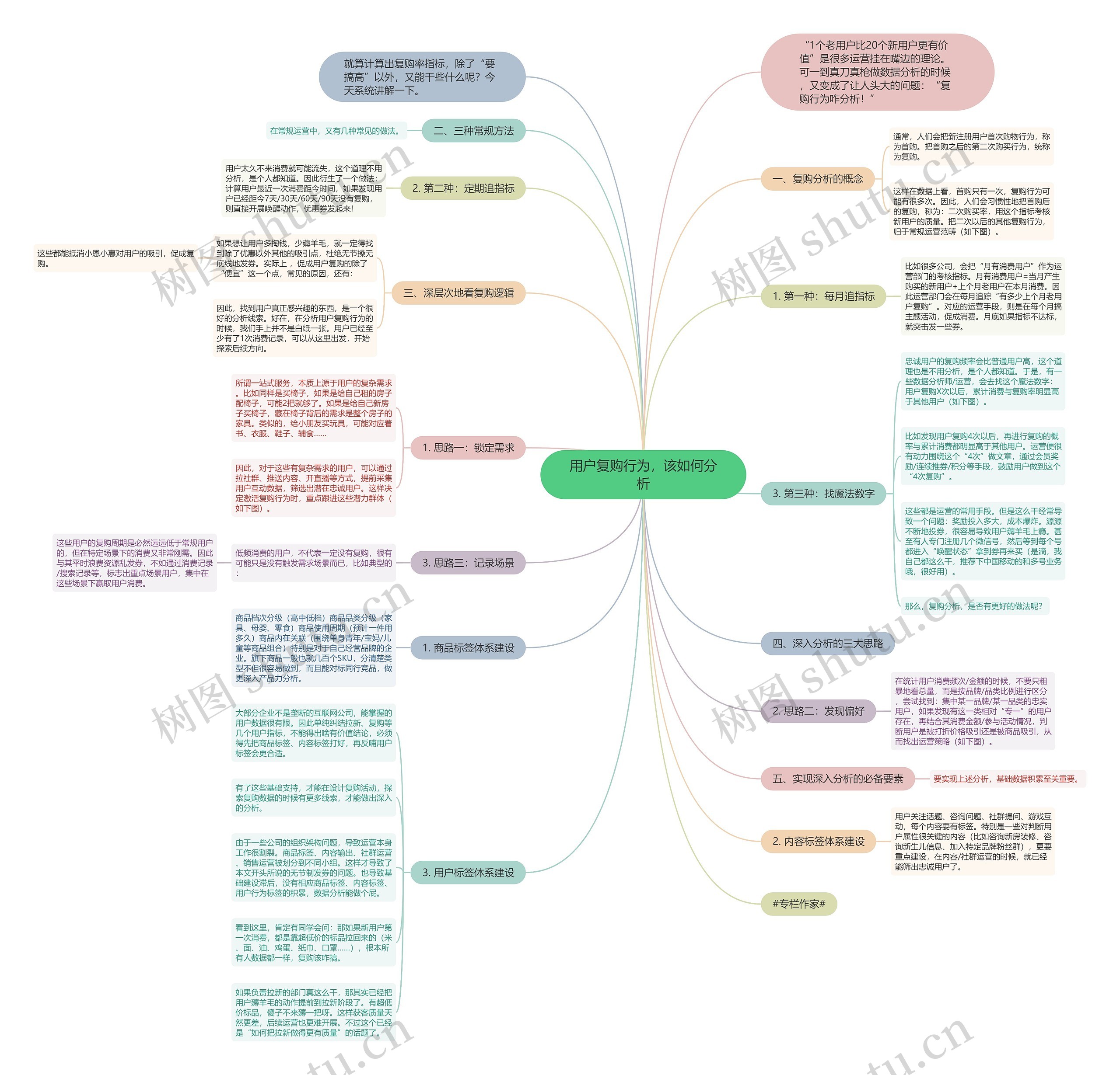 用户复购行为，该如何分析