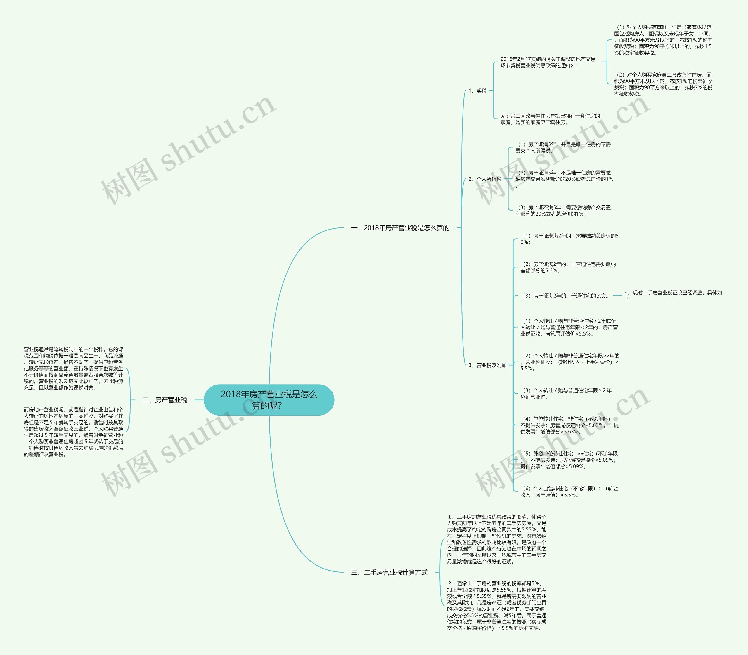 2018年房产营业税是怎么算的呢？思维导图