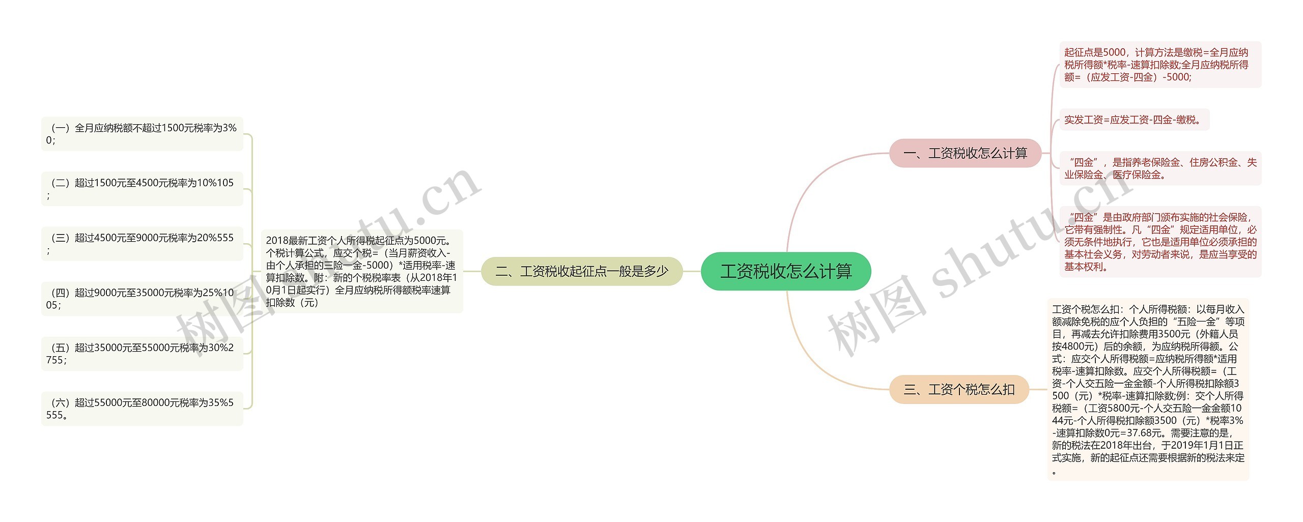 工资税收怎么计算思维导图