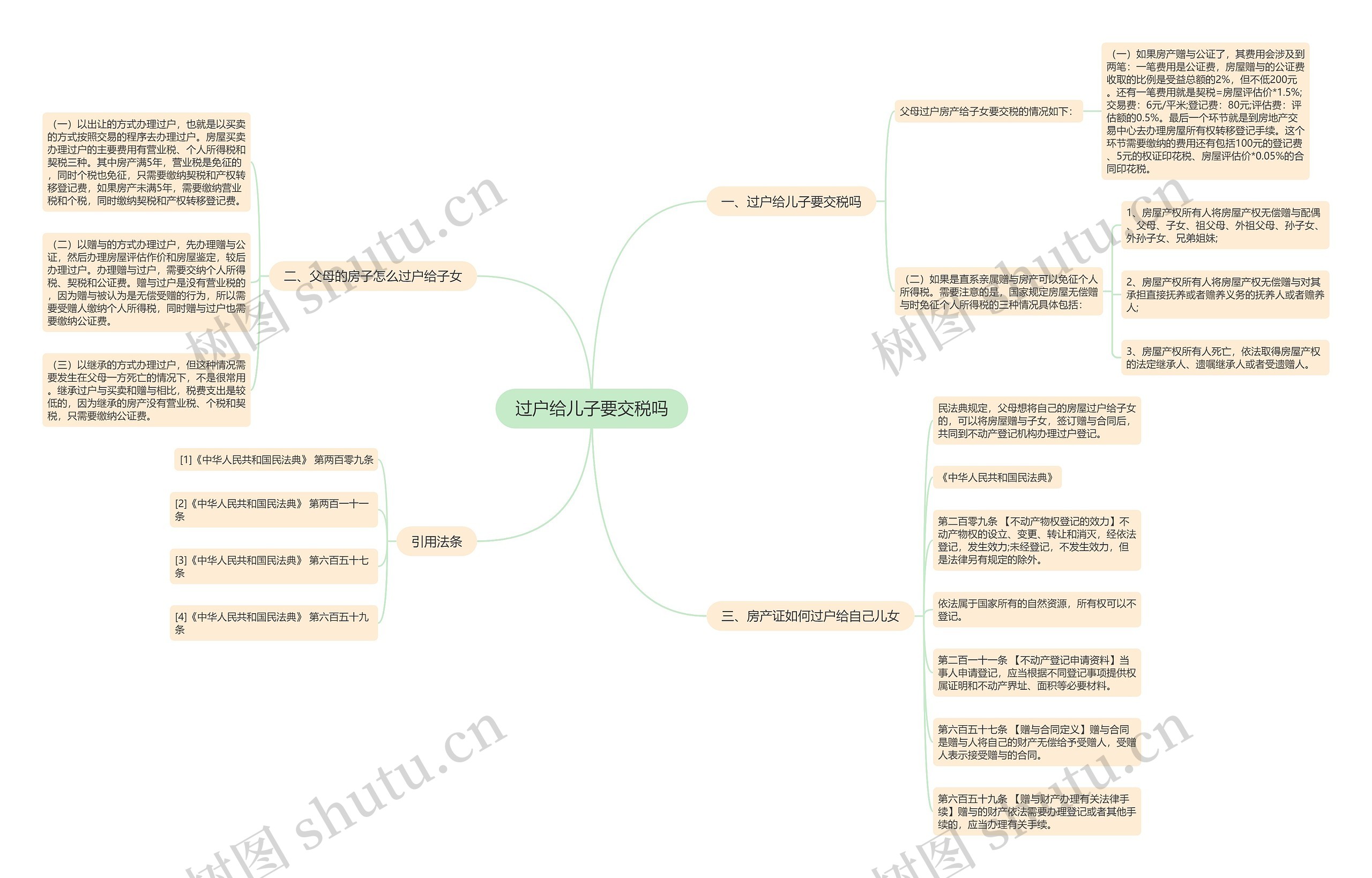 过户给儿子要交税吗思维导图