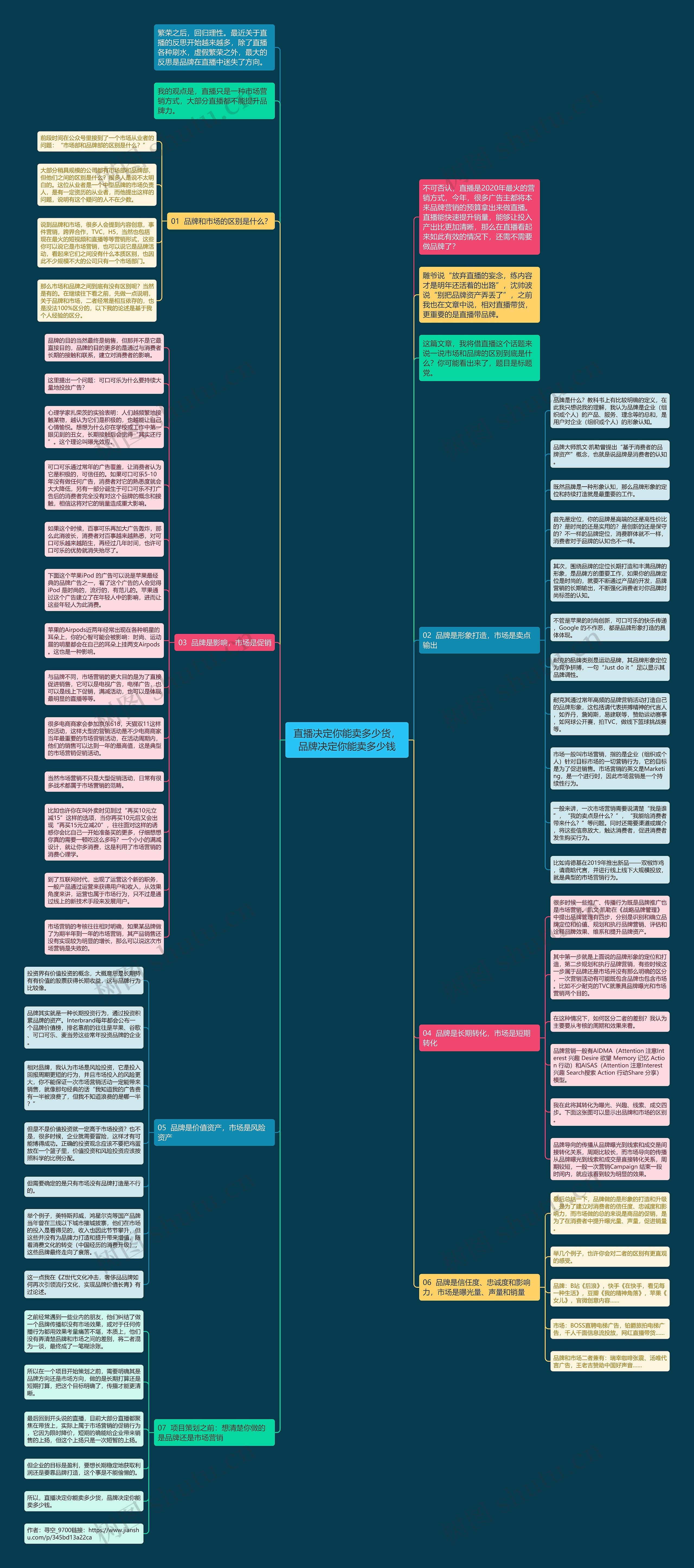 直播决定你能卖多少货，品牌决定你能卖多少钱思维导图