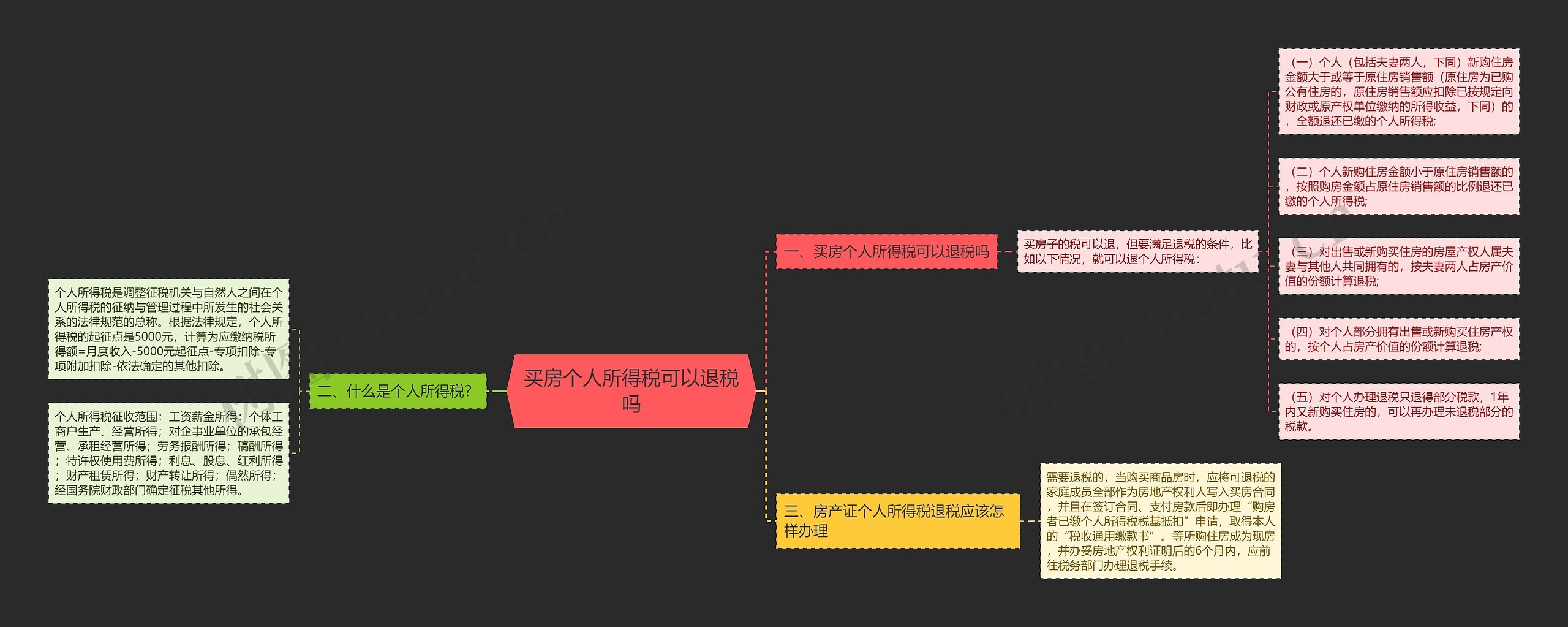 买房个人所得税可以退税吗思维导图