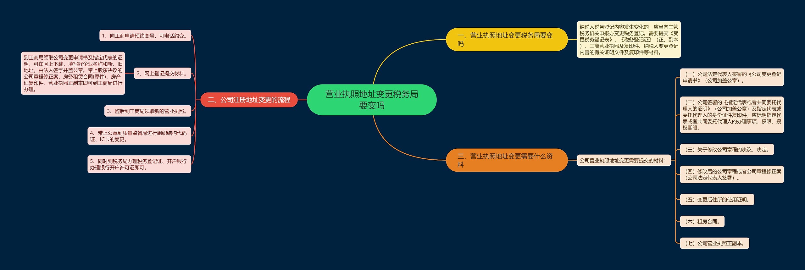 营业执照地址变更税务局要变吗思维导图