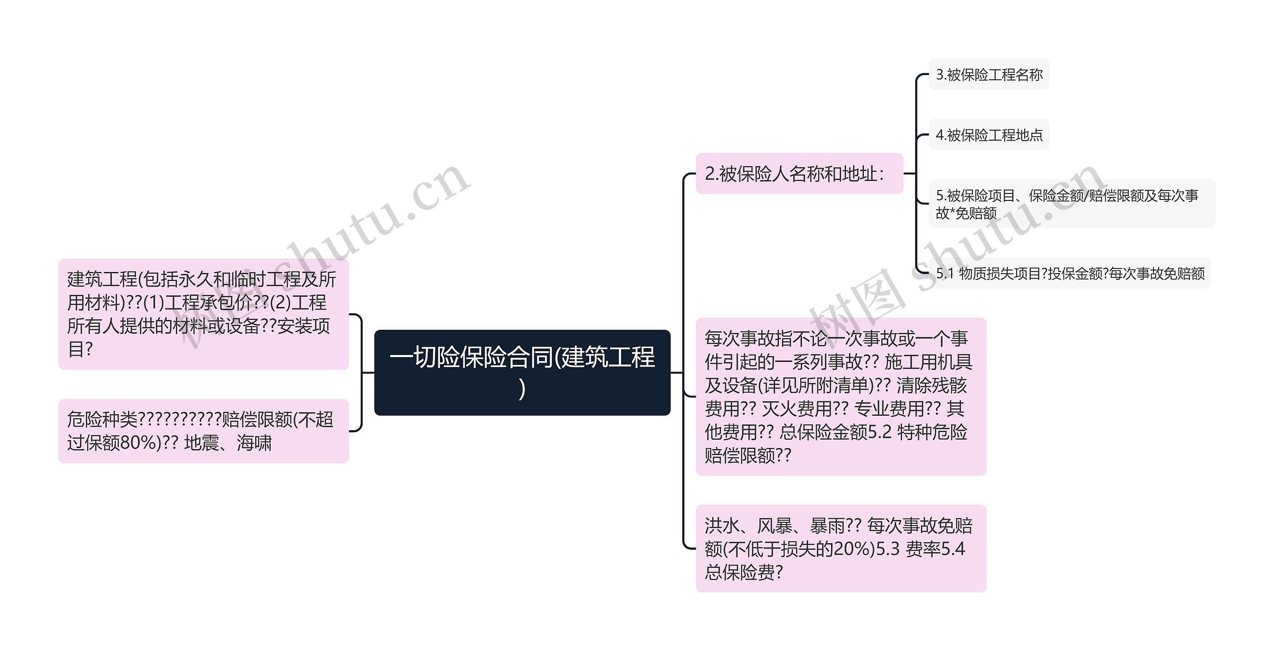 一切险保险合同(建筑工程)