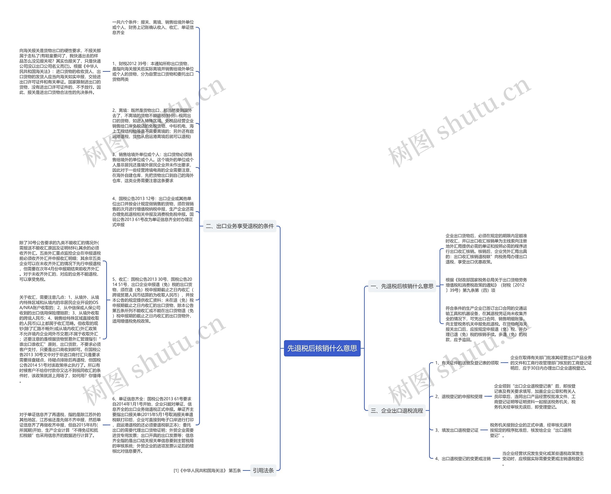先退税后核销什么意思思维导图