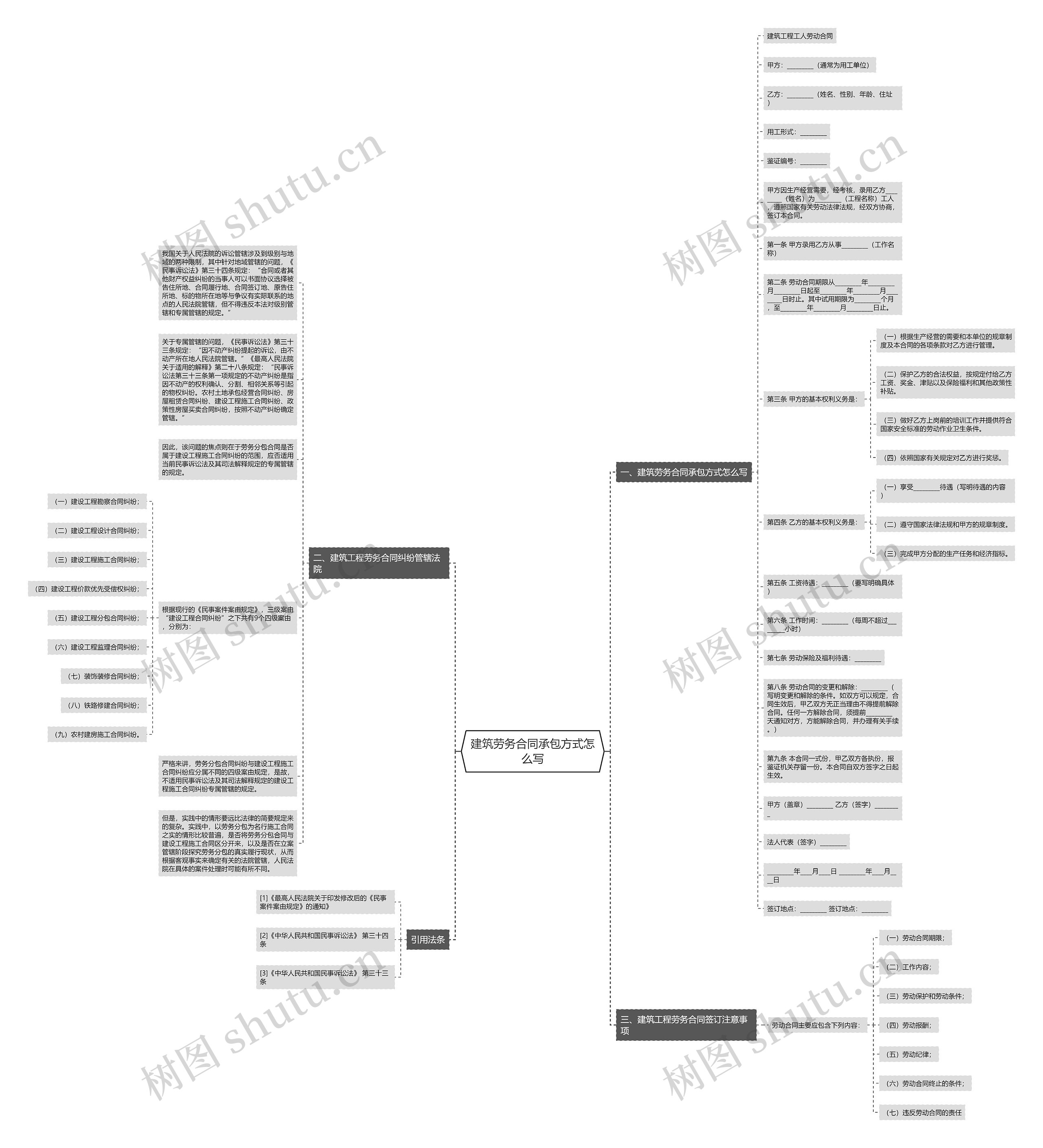 建筑劳务合同承包方式怎么写思维导图