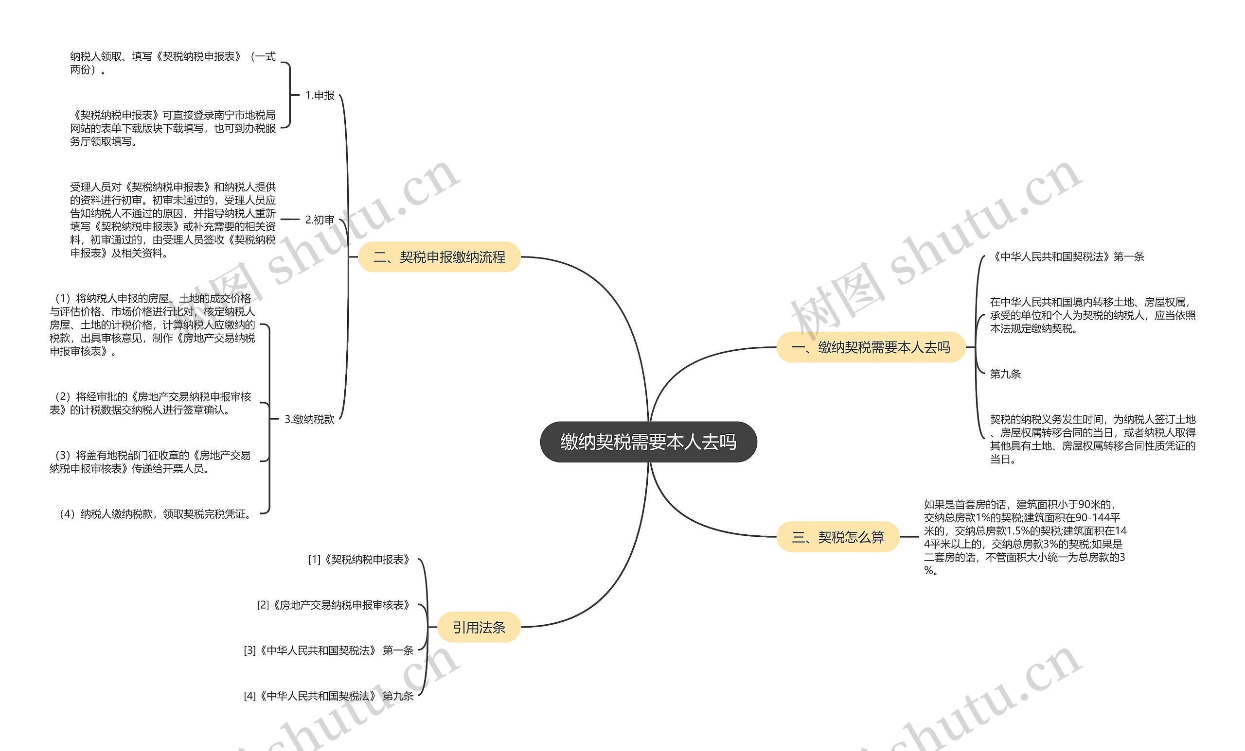 缴纳契税需要本人去吗思维导图